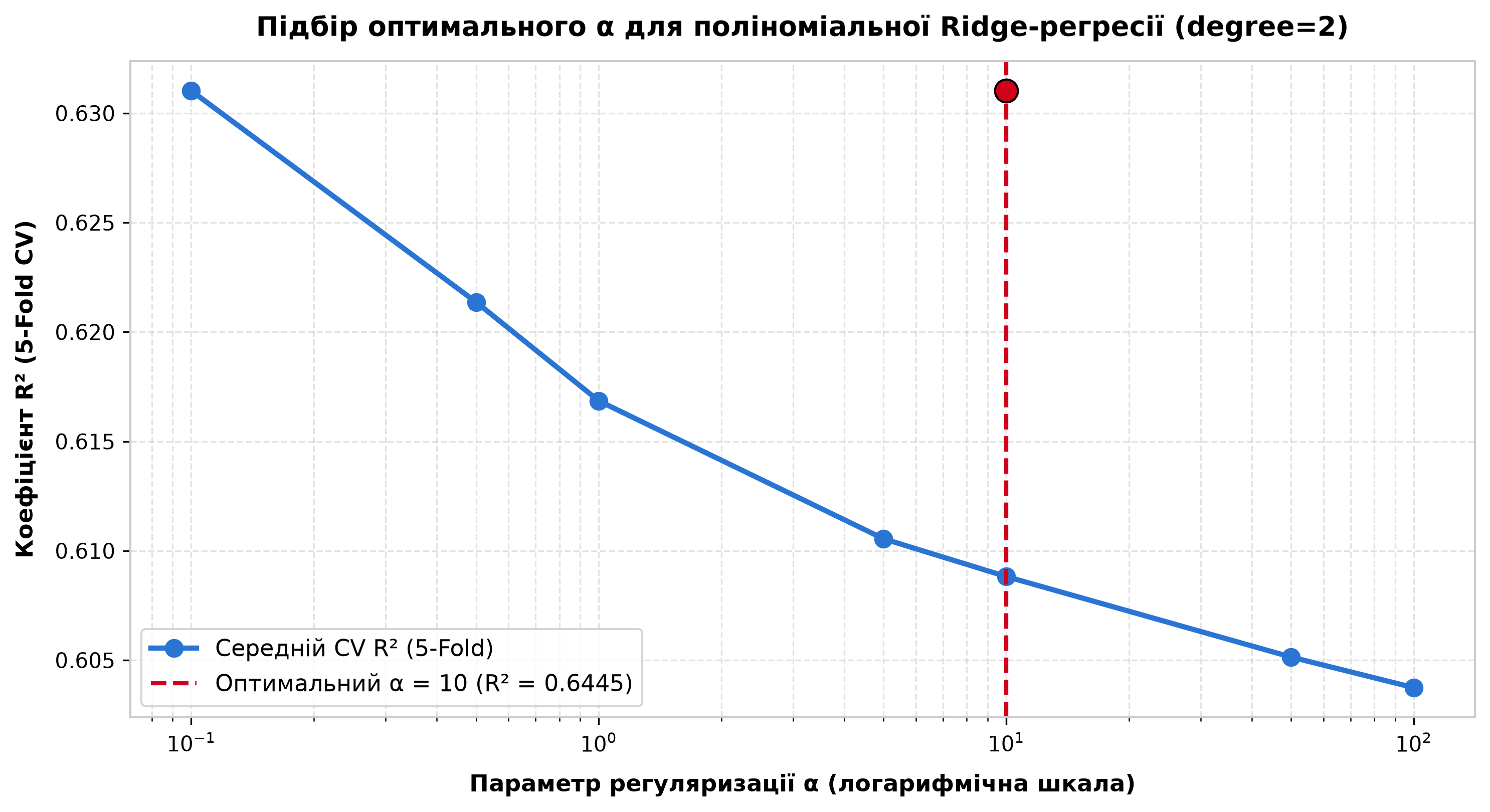 Крива підбору гіперпараметра alpha для Ridge регресії за допомогою GridSearchCV