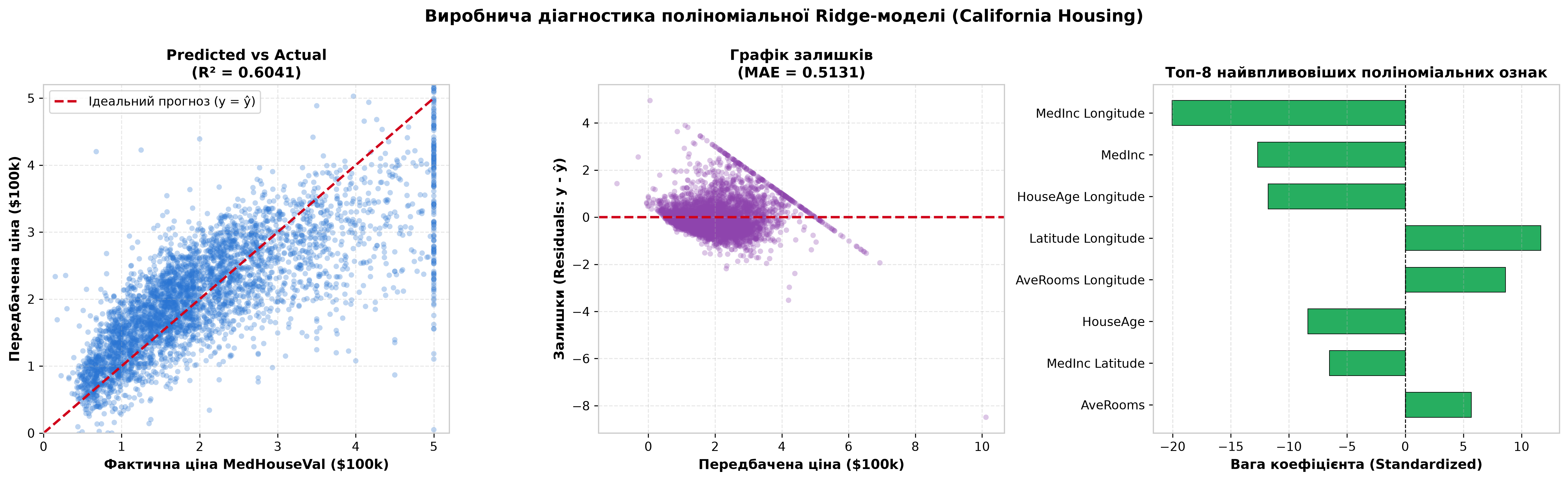 Діагностика найкращої моделі Ridge: Predicted vs Actual, розподіл залишків та топ-10 найважливіших поліноміальних ознак