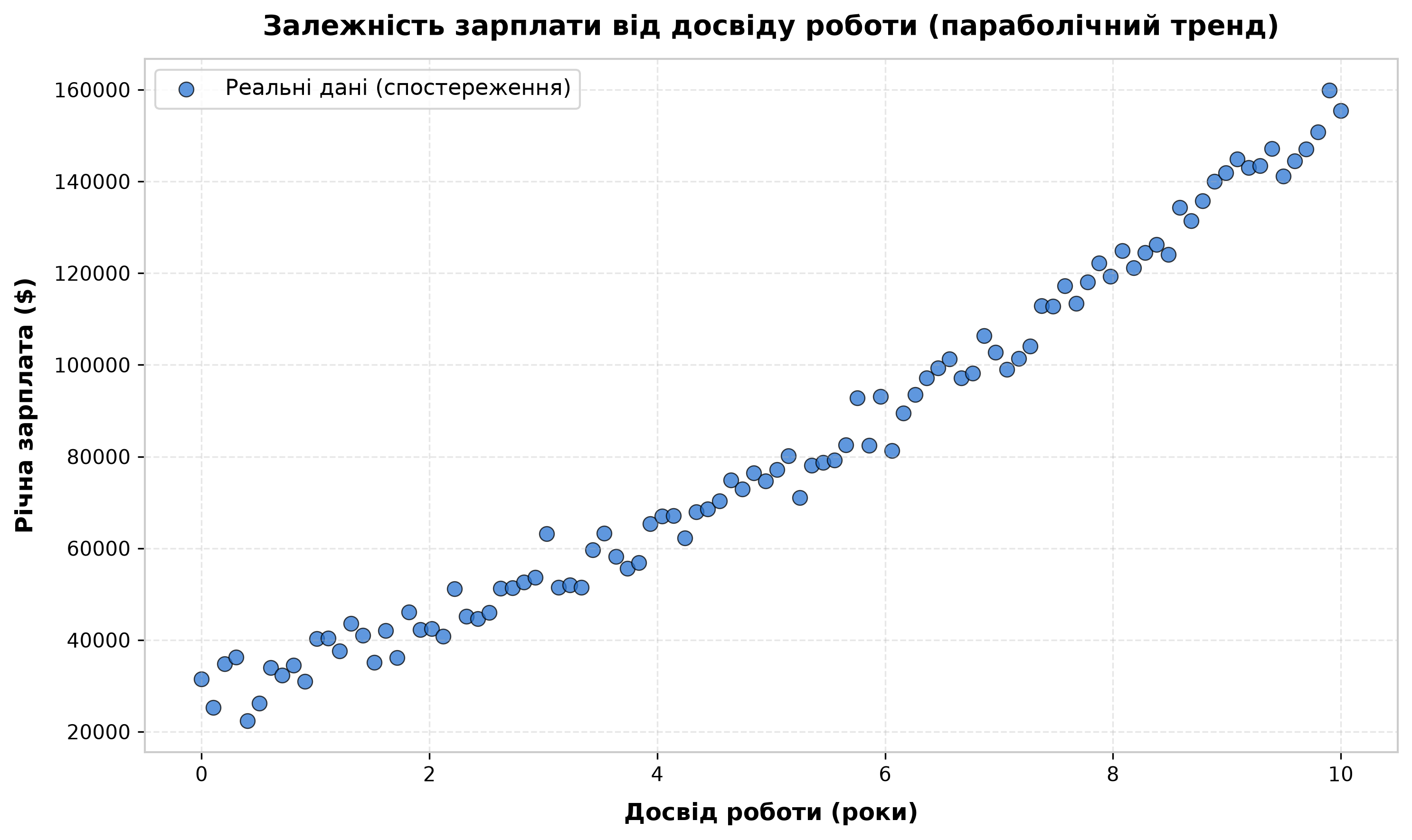 Залежність зарплати від досвіду роботи (параболічний тренд)
