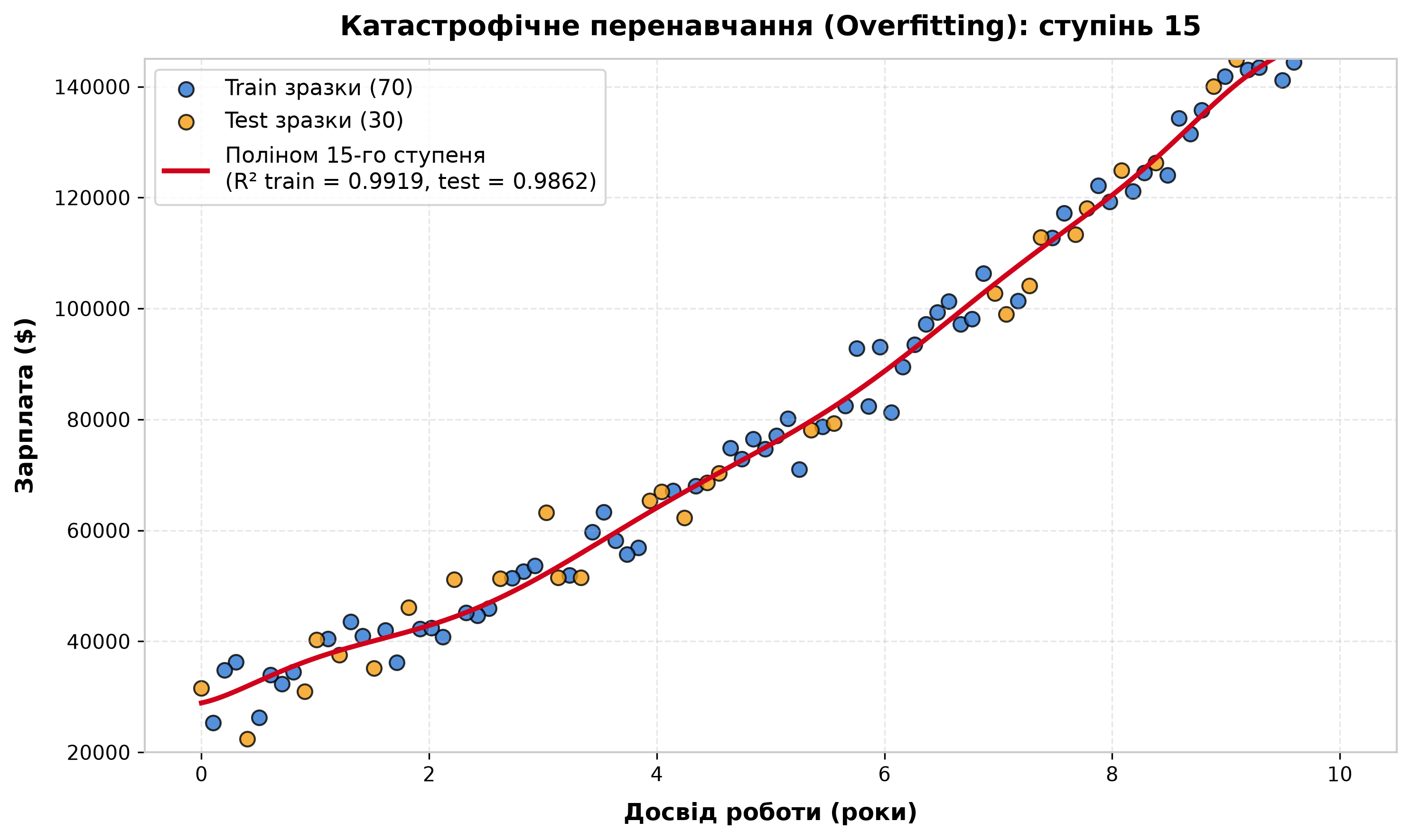 Катастрофічне перенавчання (Overfitting): ступінь 15