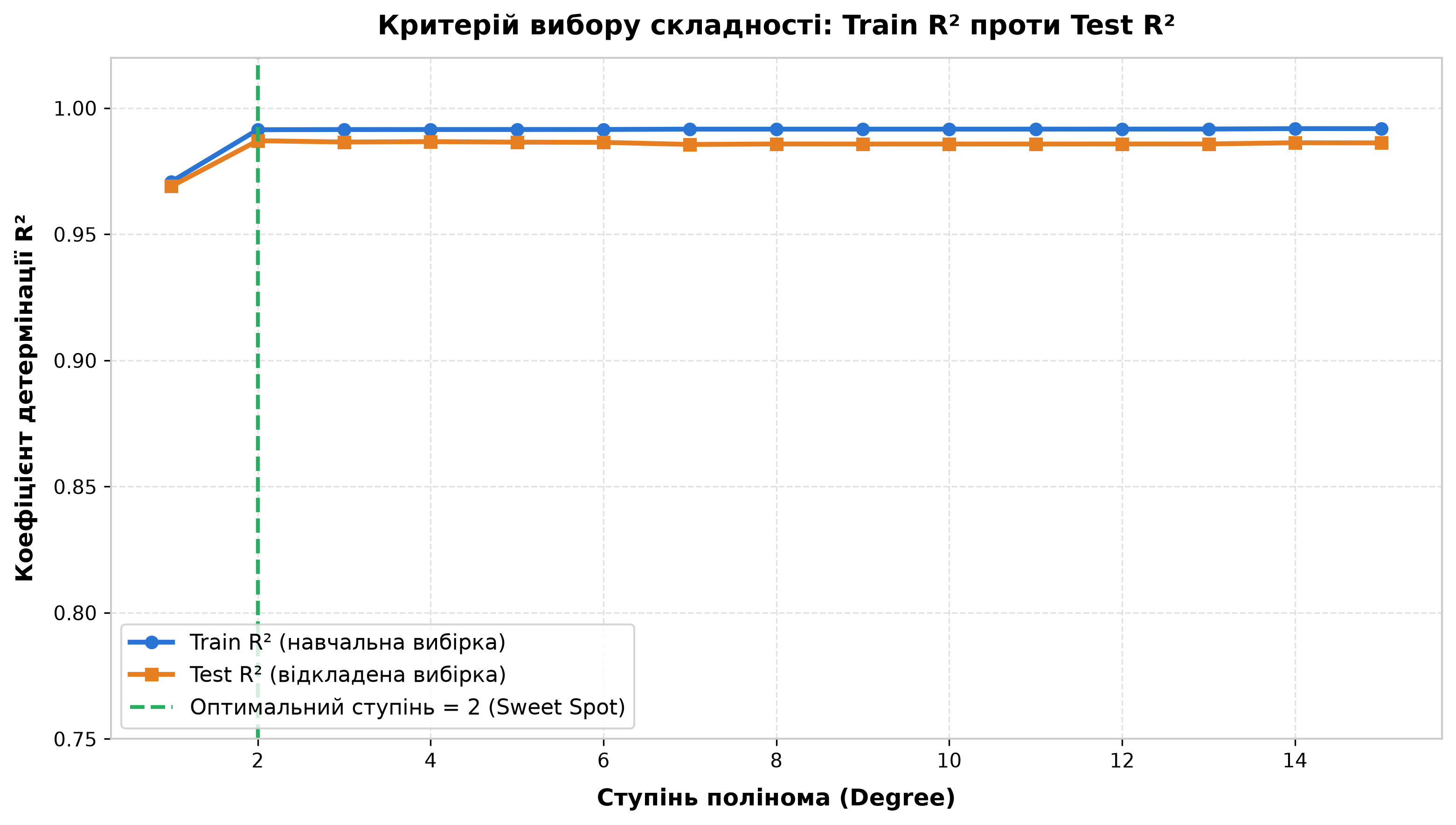 Критерій вибору складності: Train R² проти Test R²