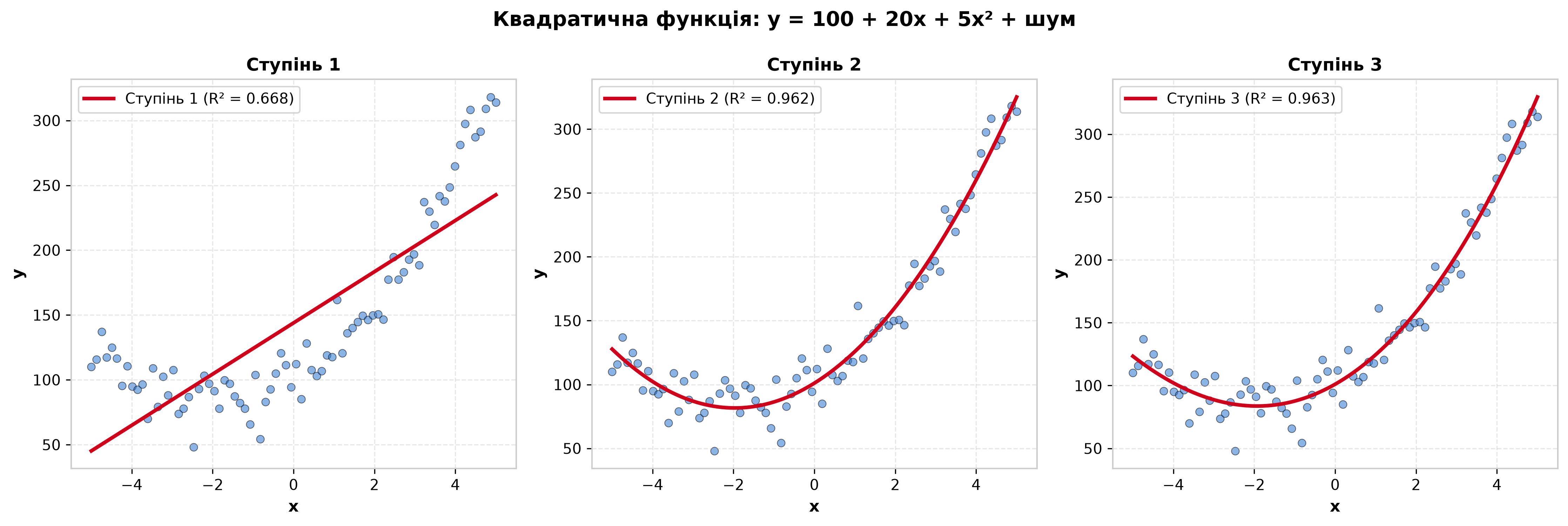 Квадратична функція: y = 100 + 20x + 5x² + шум