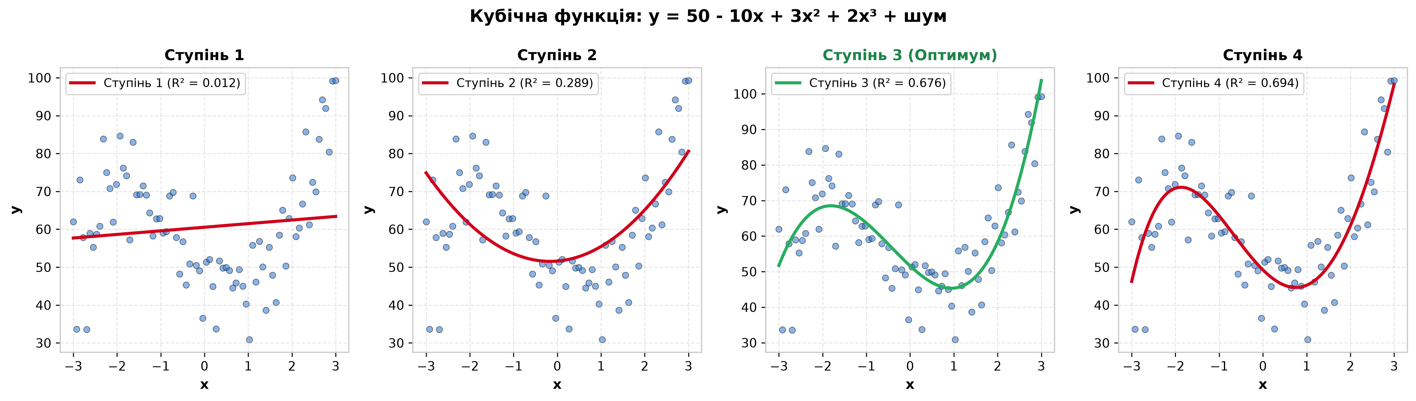 Кубічна функція: y = 50 - 10x + 3x² + 2x³ + шум