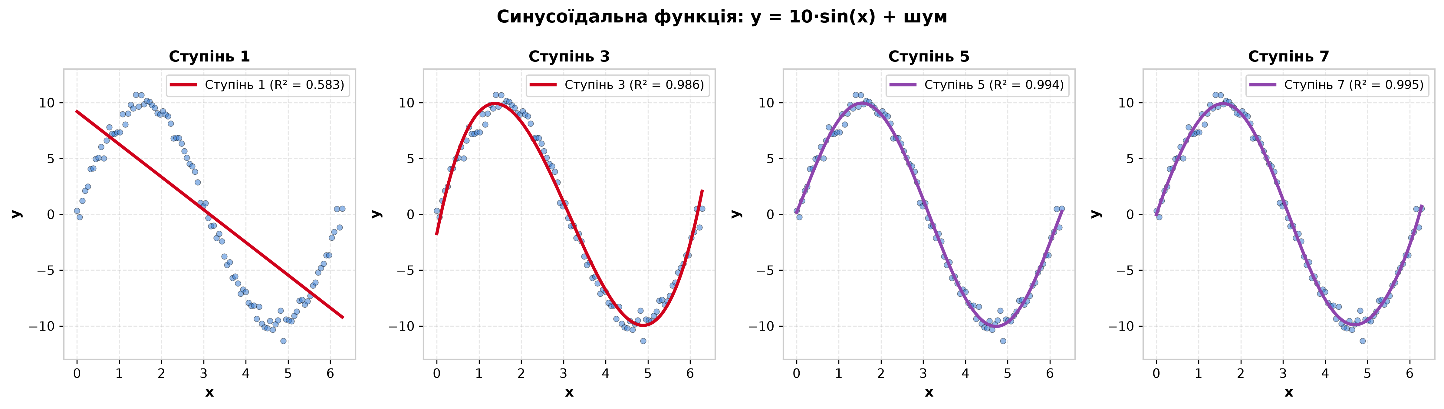 Синусоїдальна функція: y = 10·sin(x) + шум