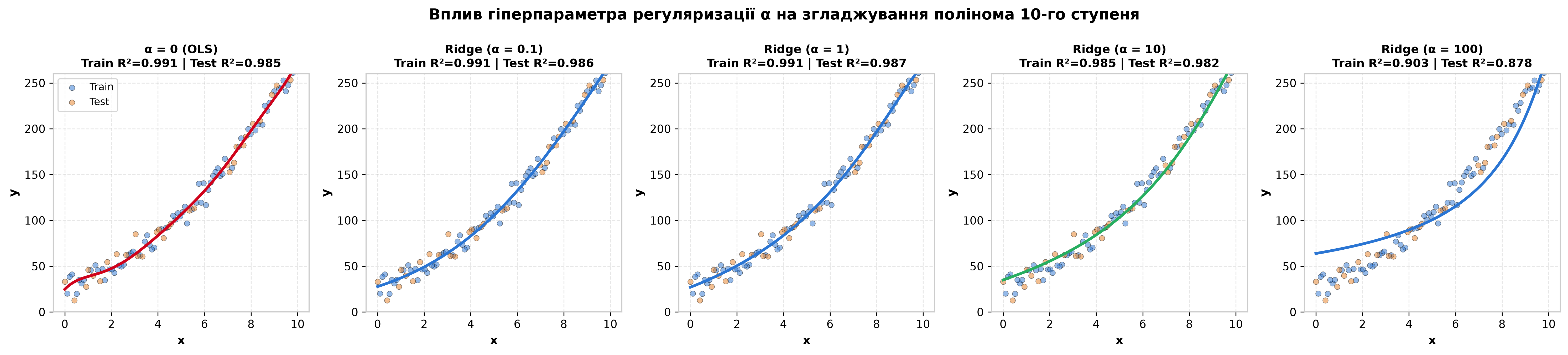 Вплив параметра регуляризації alpha в Ridge регресії: від перенавчання (alpha=0) до згладжування (alpha=10) та недонавчання (alpha=100)