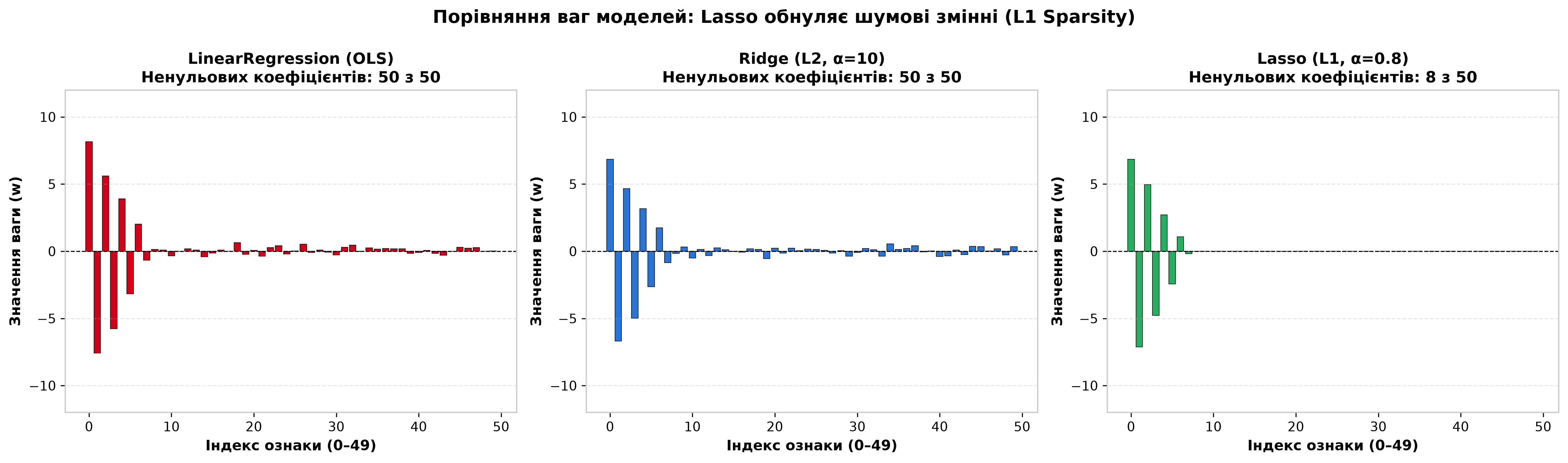 Розподіл коефіцієнтів моделей: LinearRegression (всі ваги активні), Ridge (ваги пропорційно зменшені), Lasso (більшість коефіцієнтів строго обнулена)