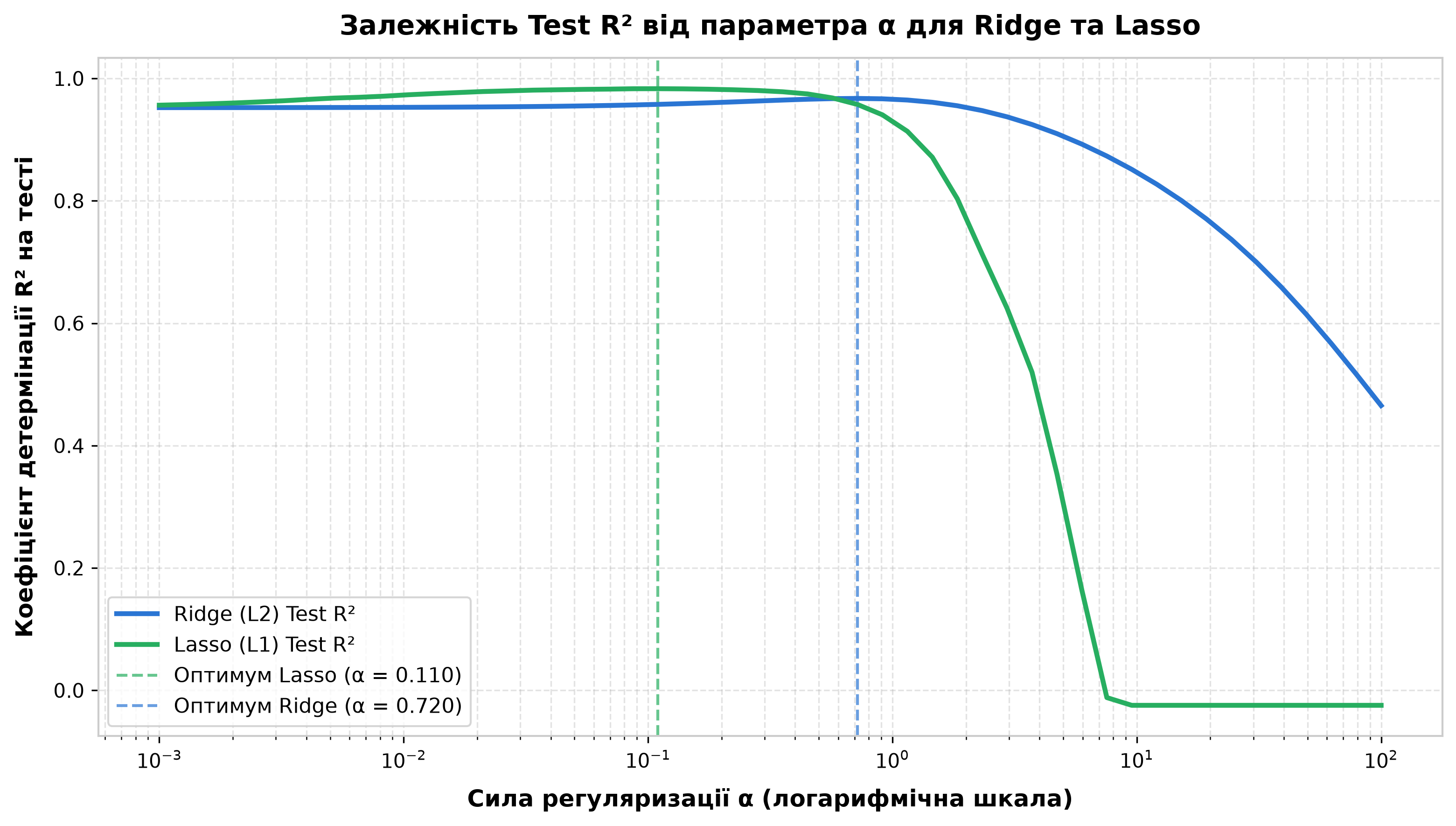 Криві налаштування параметра alpha для Ridge та Lasso регресій за результатами 5-fold крос-валідації