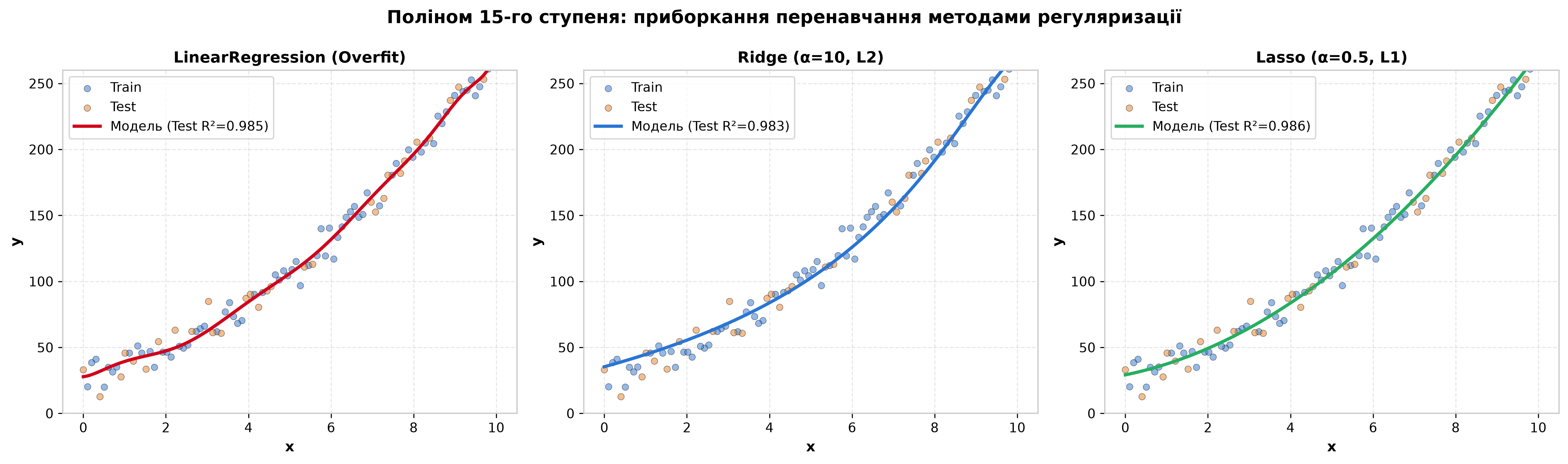 Порівняння моделей на поліномі ступеня 12: LinearRegression з перенавчанням проти згладжених Ridge та Lasso