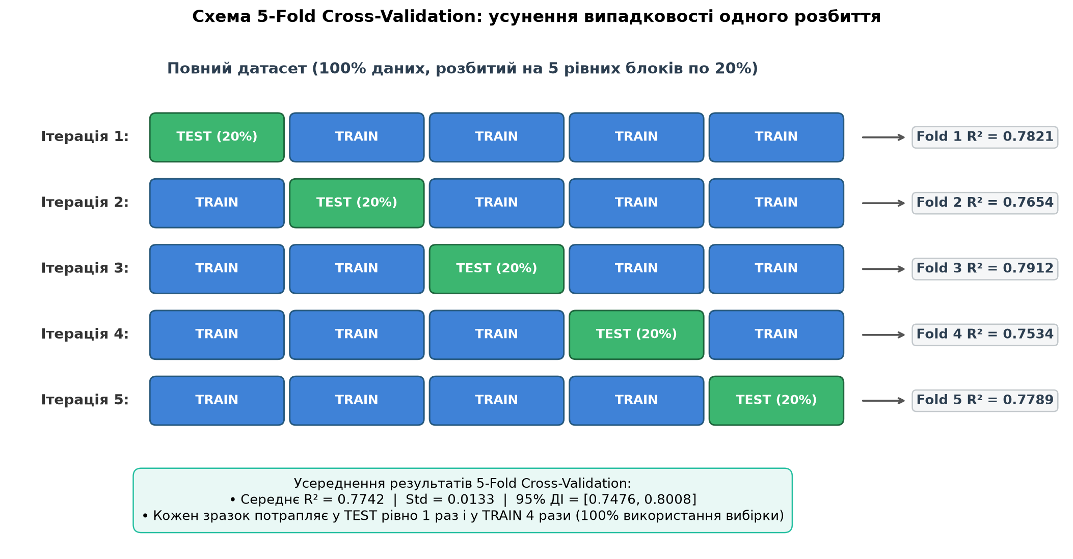 Схема 5-Fold Cross-Validation