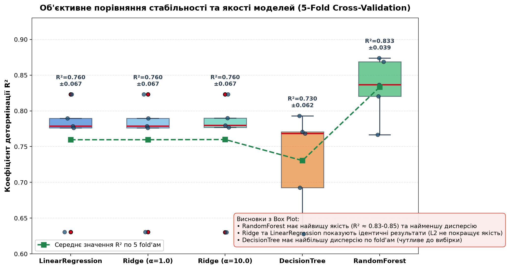 Box plot порівняння моделей через 5-Fold Cross-Validation