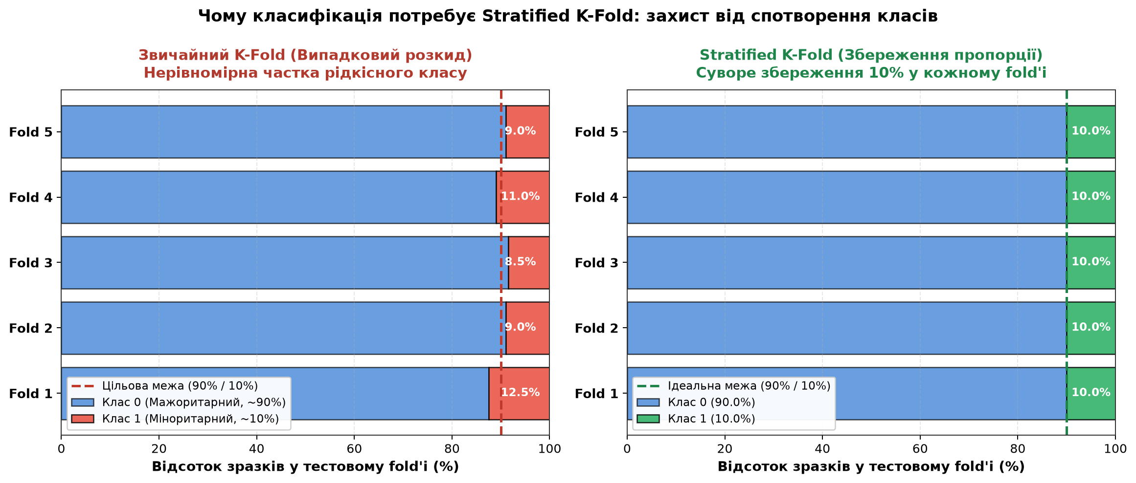 Порівняння звичайного K-Fold та Stratified K-Fold крос-валідації