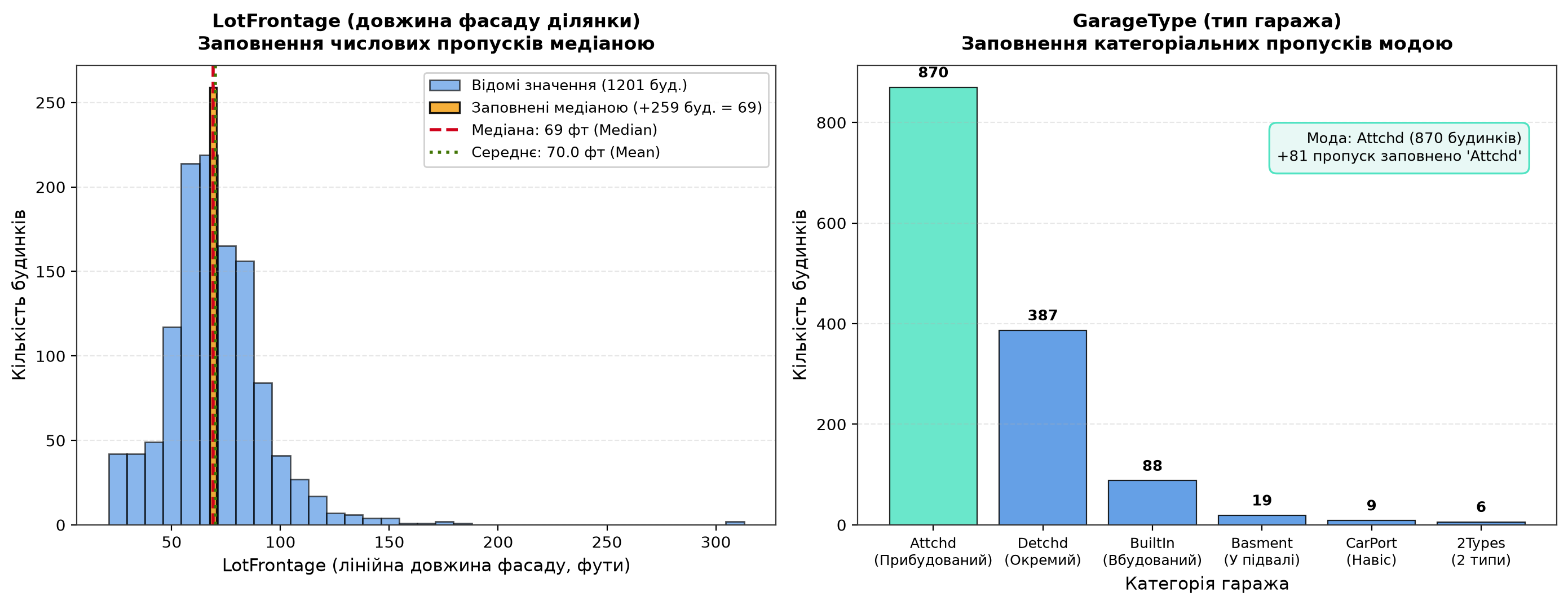 Заповнення числових та категоріальних пропусків у Housing датасеті