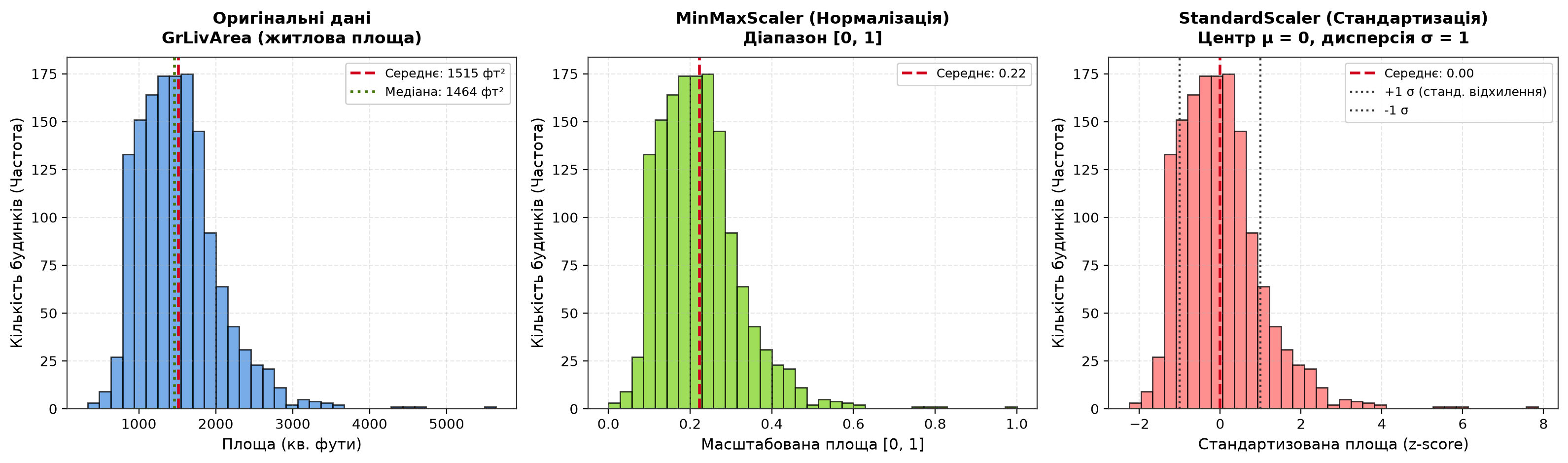 Порівняння оригінальних даних, MinMaxScaler та StandardScaler