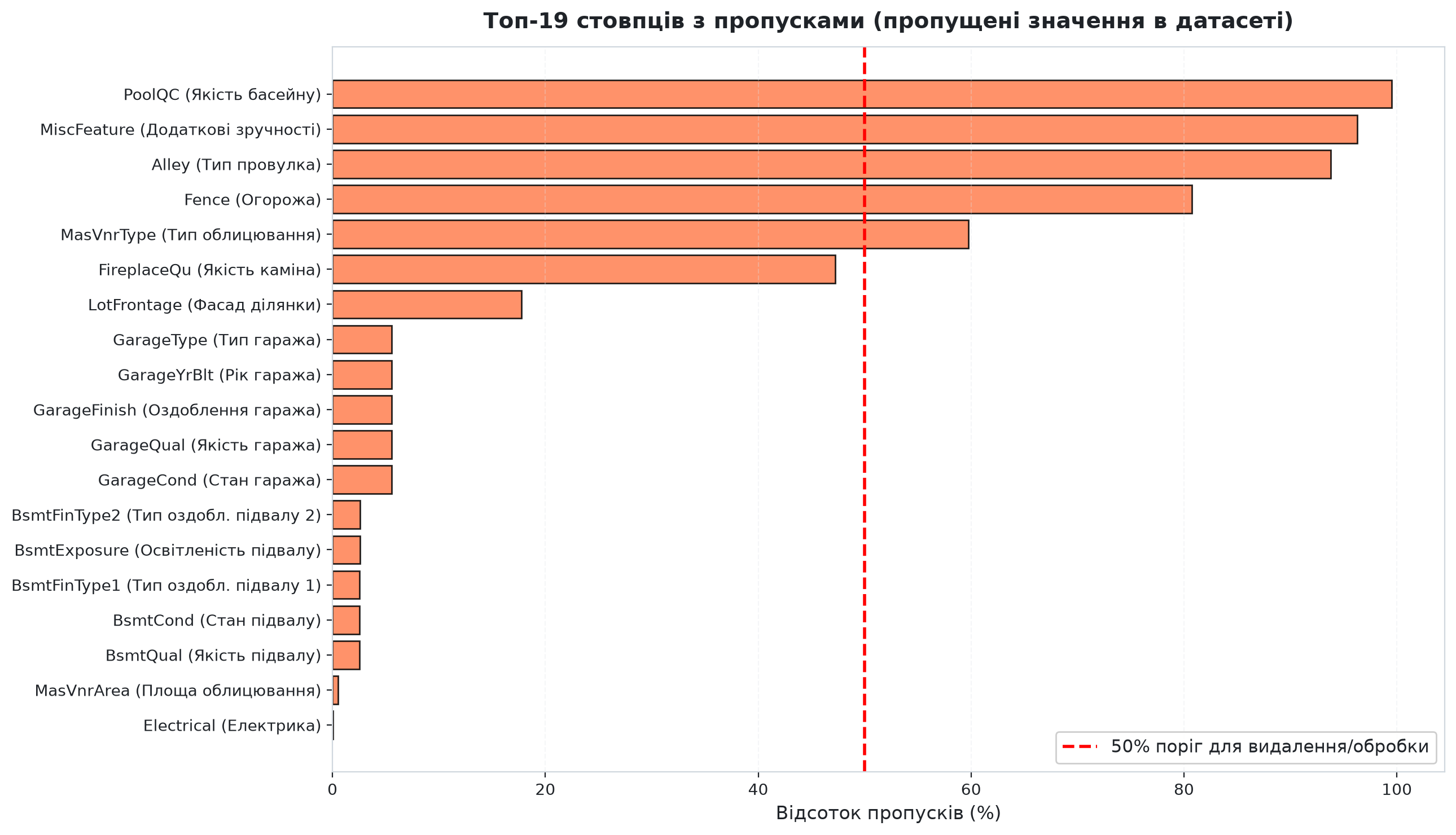 Топ-19 стовпців датасету із пропущеними значеннями