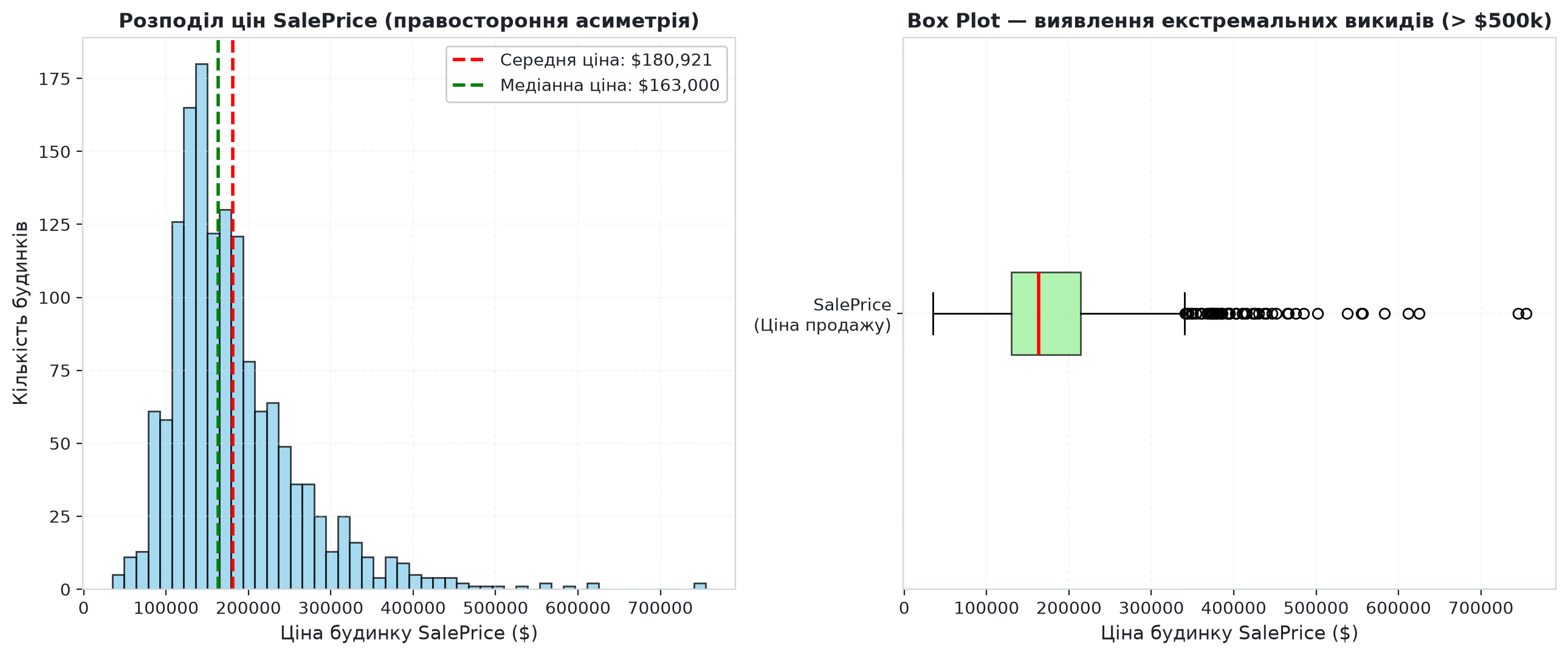 Розподіл цін на будинки та виявлення викидів на коробковій діаграмі