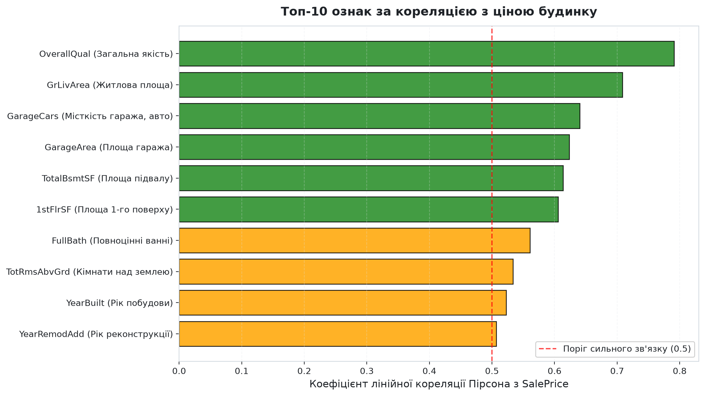 Топ-10 числових ознак за лінійною кореляцією з ціною SalePrice