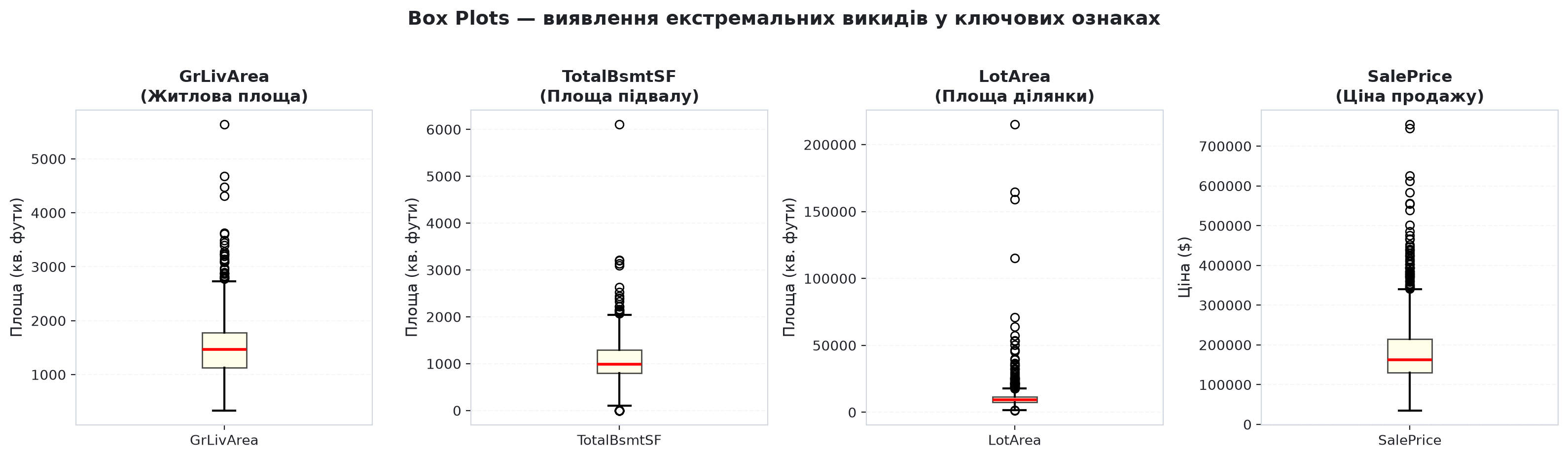 Коробкові діаграми для виявлення екстремальних викидів у ключових ознаках
