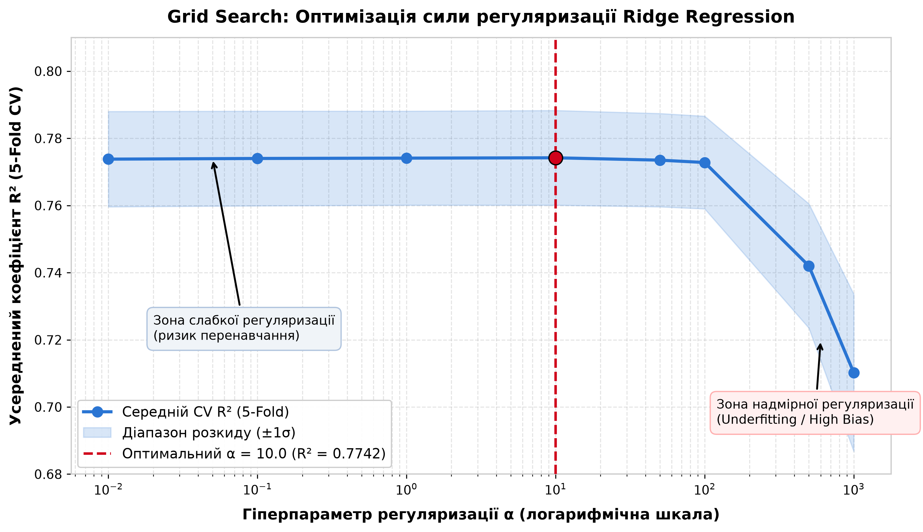 Grid Search результати: Alpha vs R²