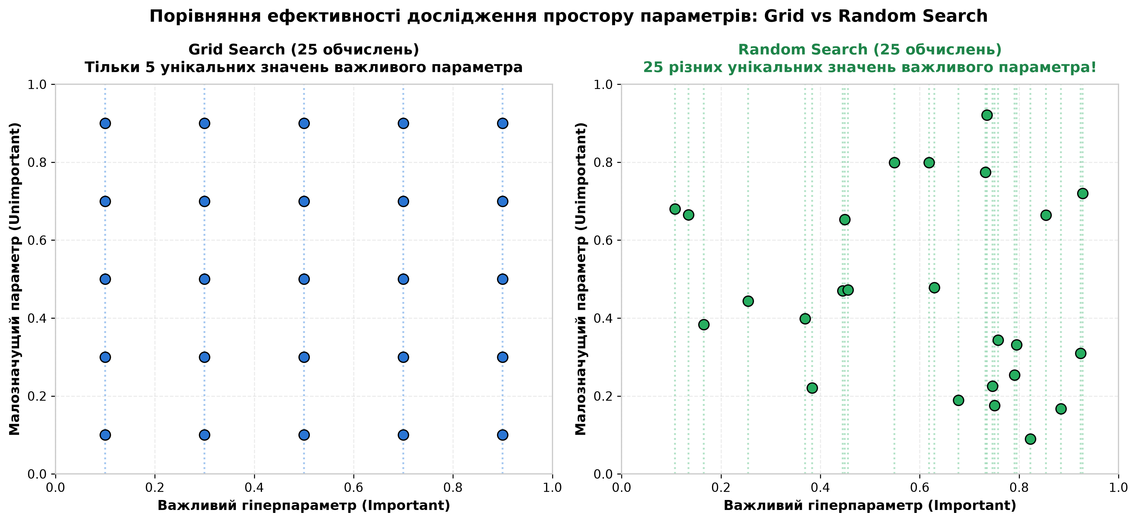 Порівняння ефективності дослідження простору параметрів: Grid vs Random Search