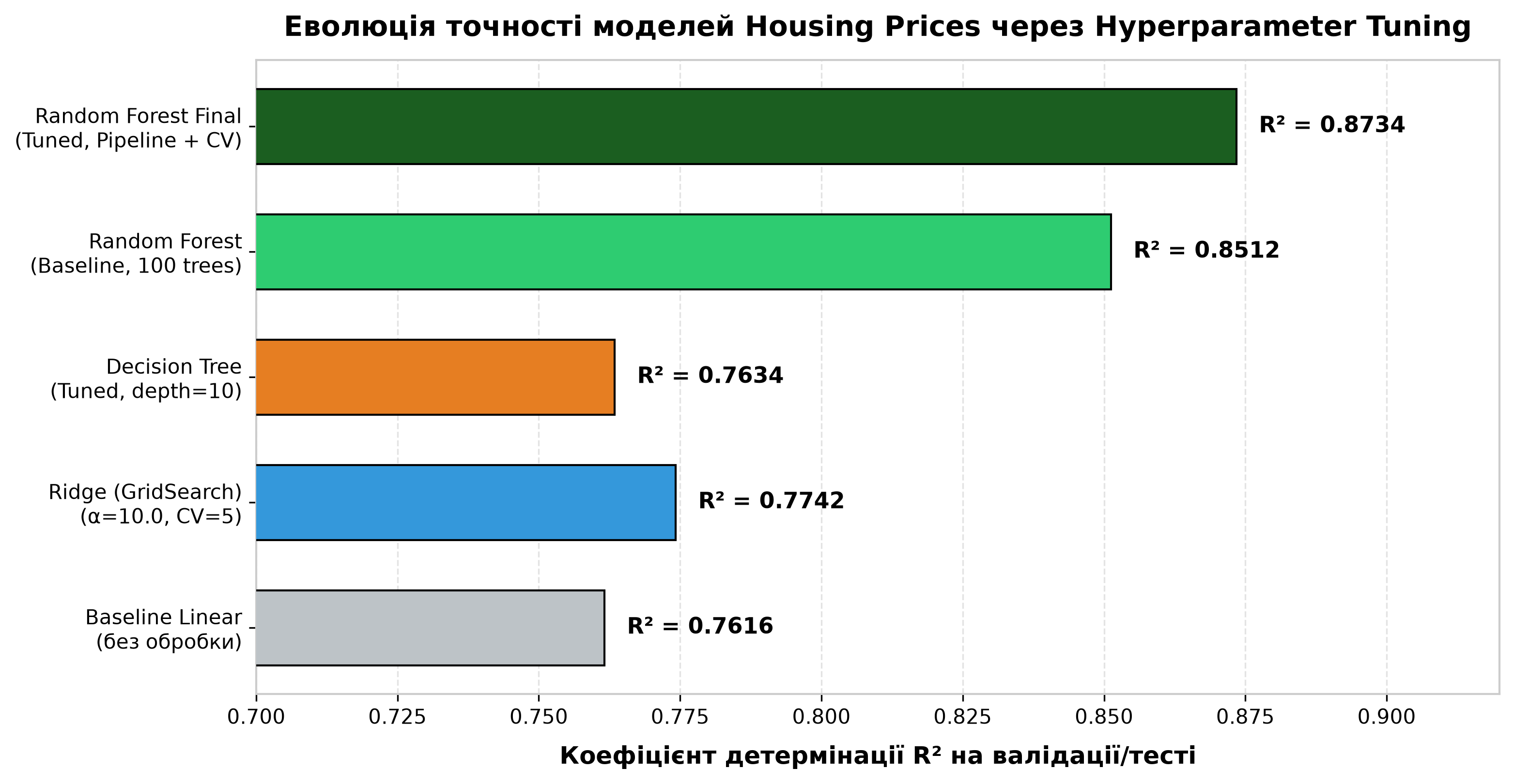 Еволюція точності моделей Housing Prices через Hyperparameter Tuning