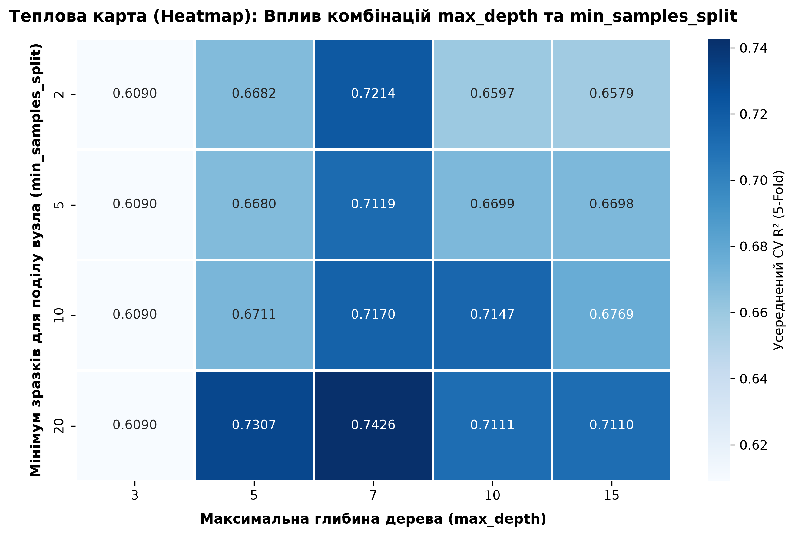 Теплова карта (Heatmap) гіперпараметрів Decision Tree