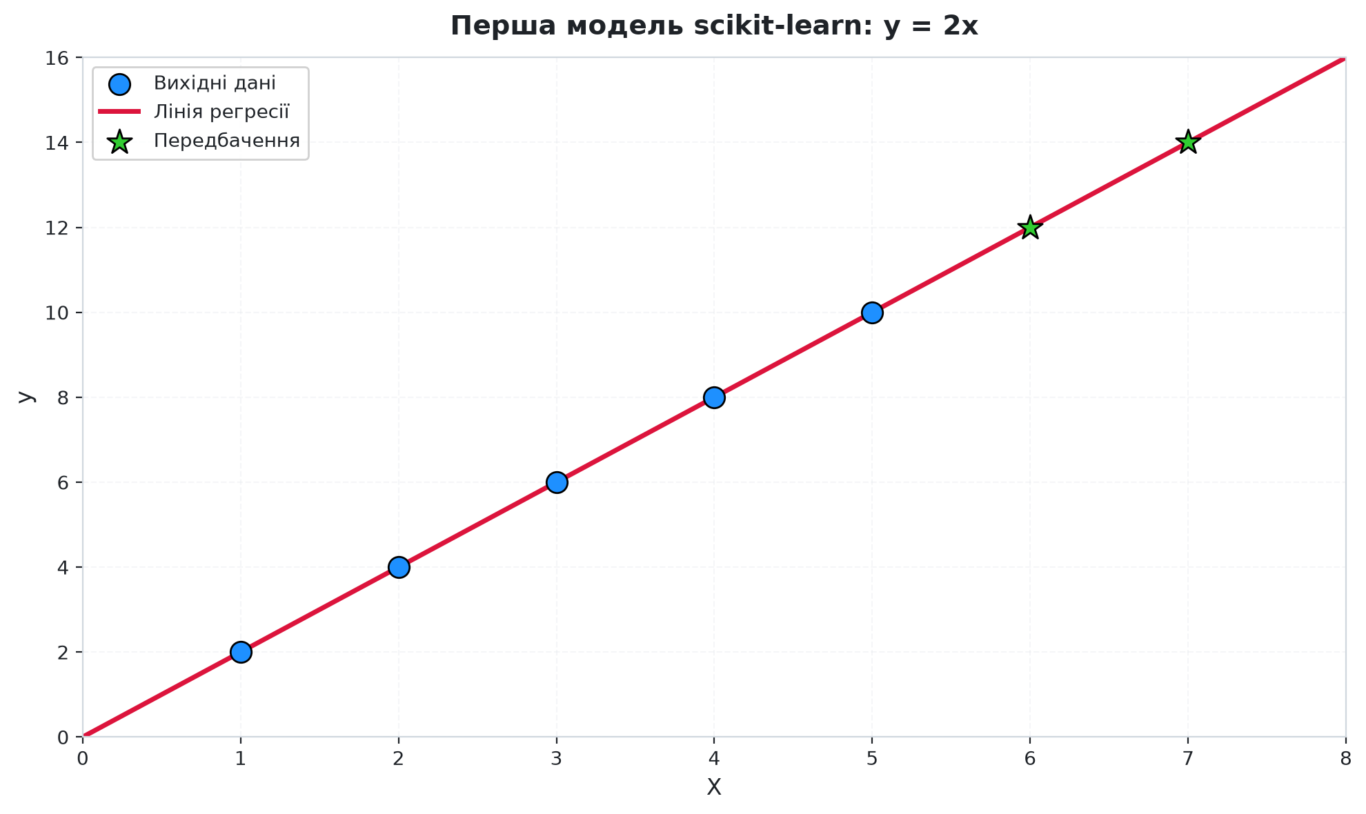 Лінійна регресія: перша модель y = 2x у scikit-learn