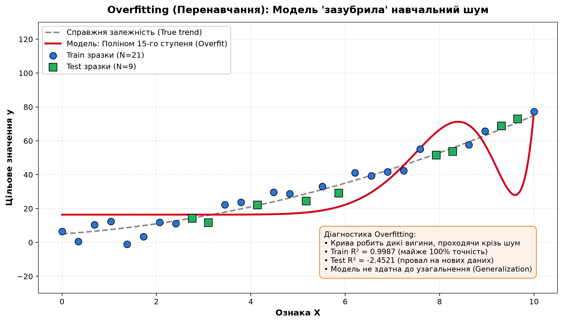 Overfitting — поліном 15-го ступеня