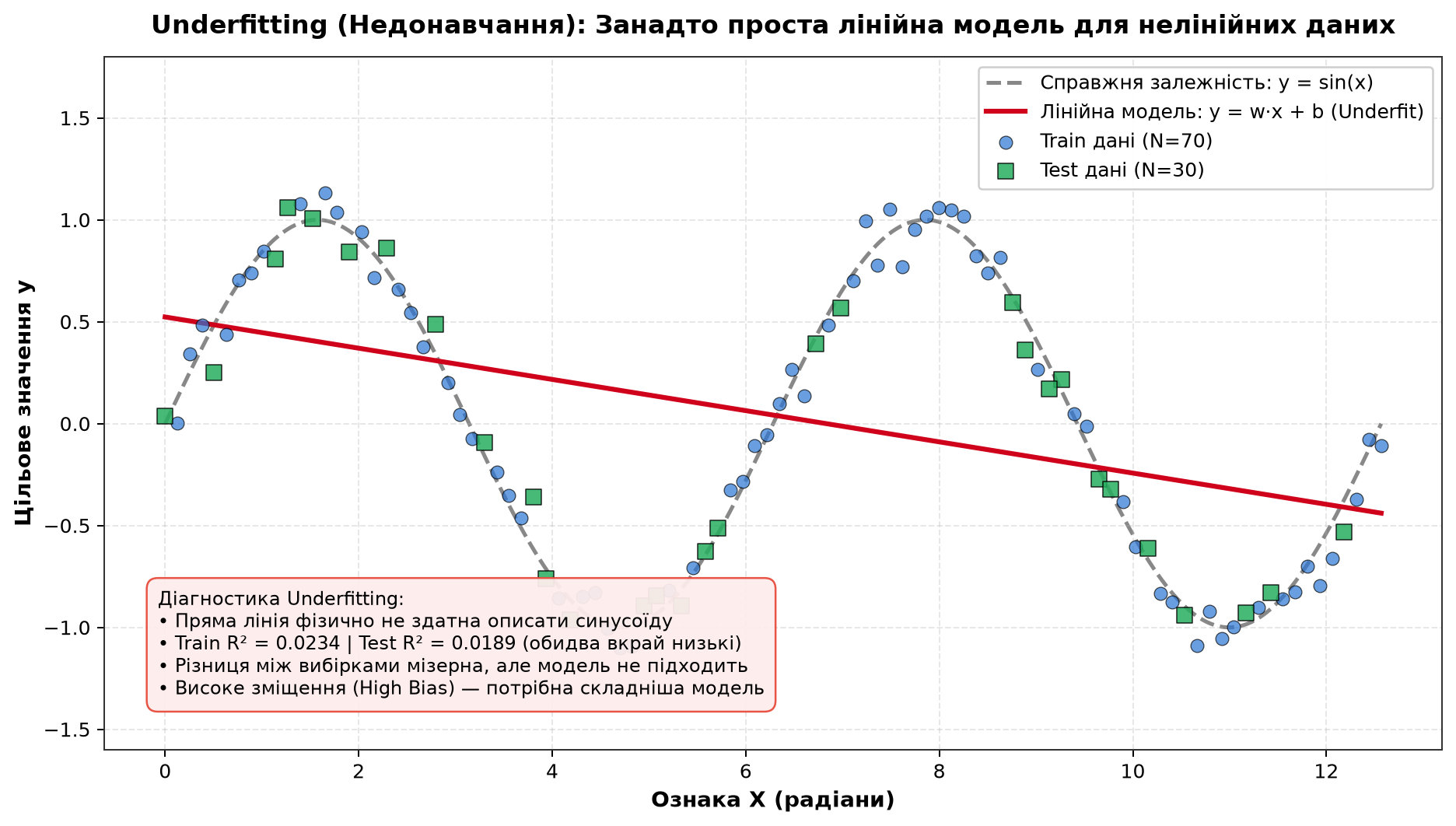 Underfitting — лінійна модель для синусоїди