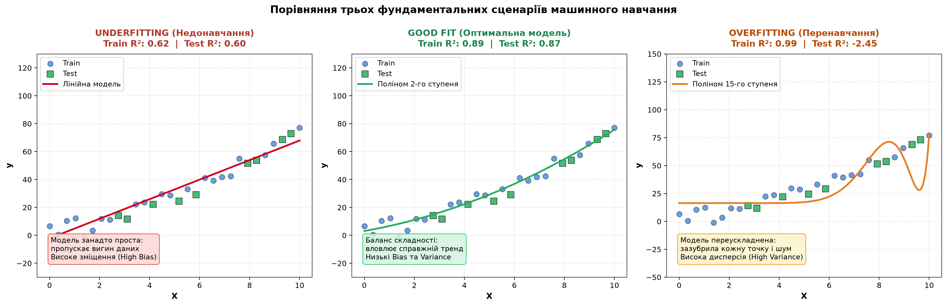 Порівняння Underfitting, Good Fit, Overfitting