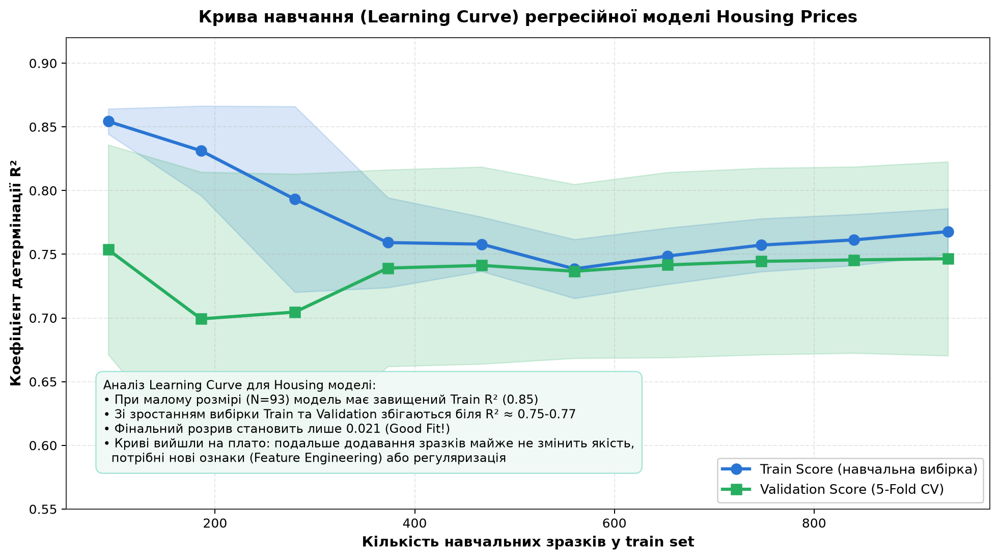 Learning Curve для Housing моделі