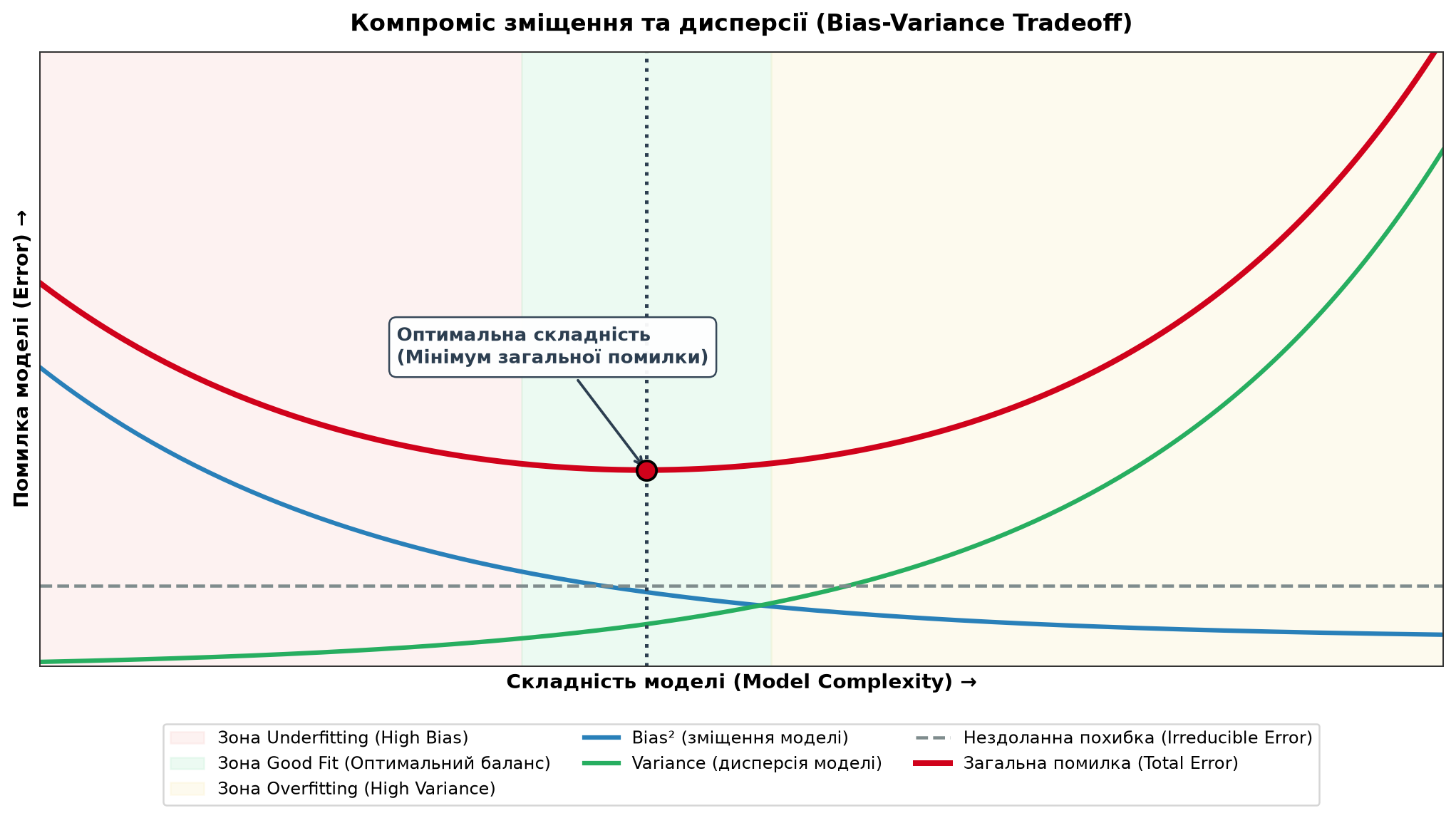 Компроміс зміщення та дисперсії (Bias-Variance Tradeoff)