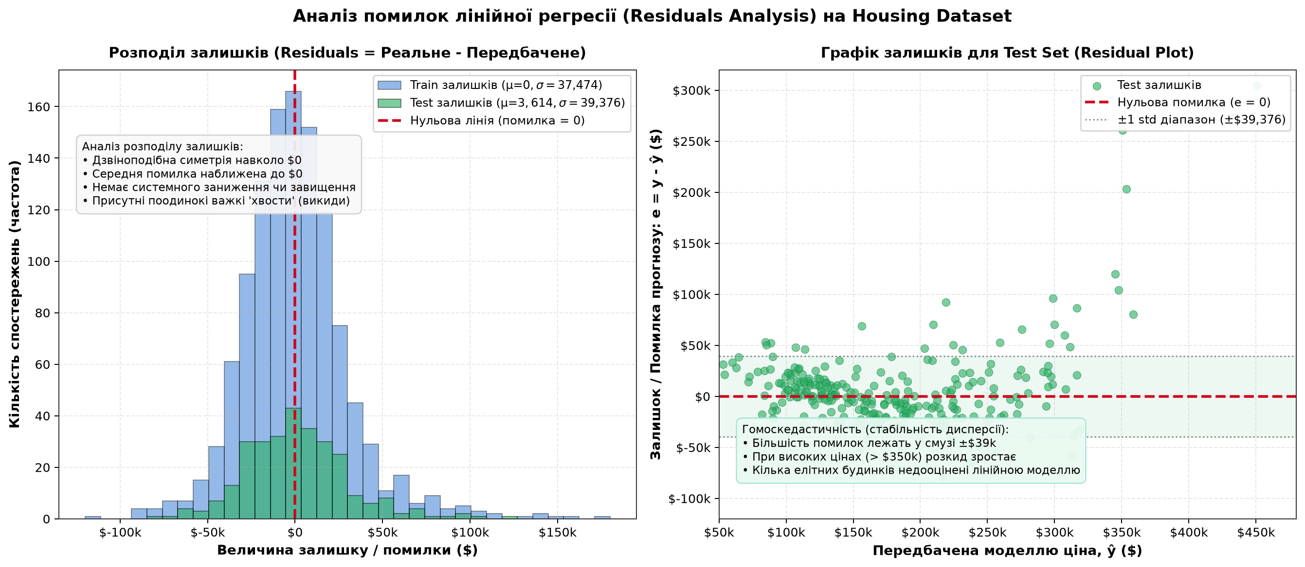 Розподіл залишків та residual plot помилок моделі на Housing dataset