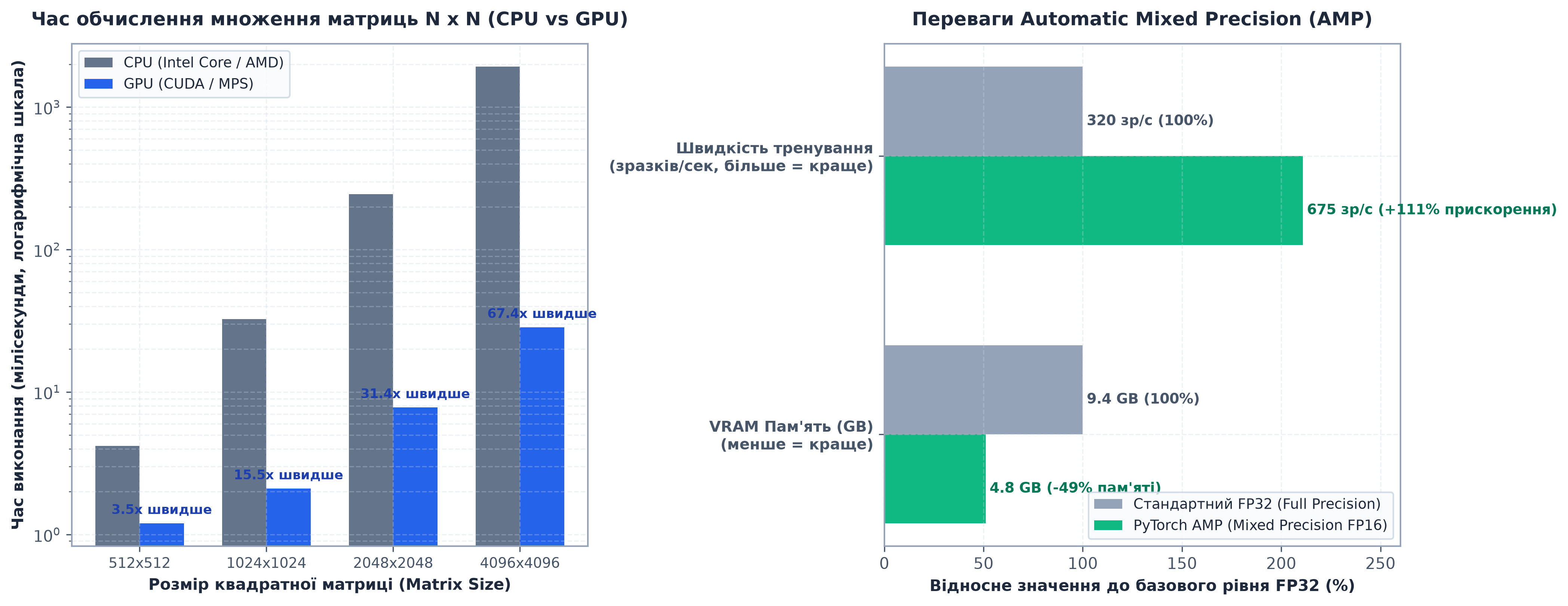 Порівняння продуктивності GPU/CPU та оптимізація пам'яті за допомогою Automatic Mixed Precision