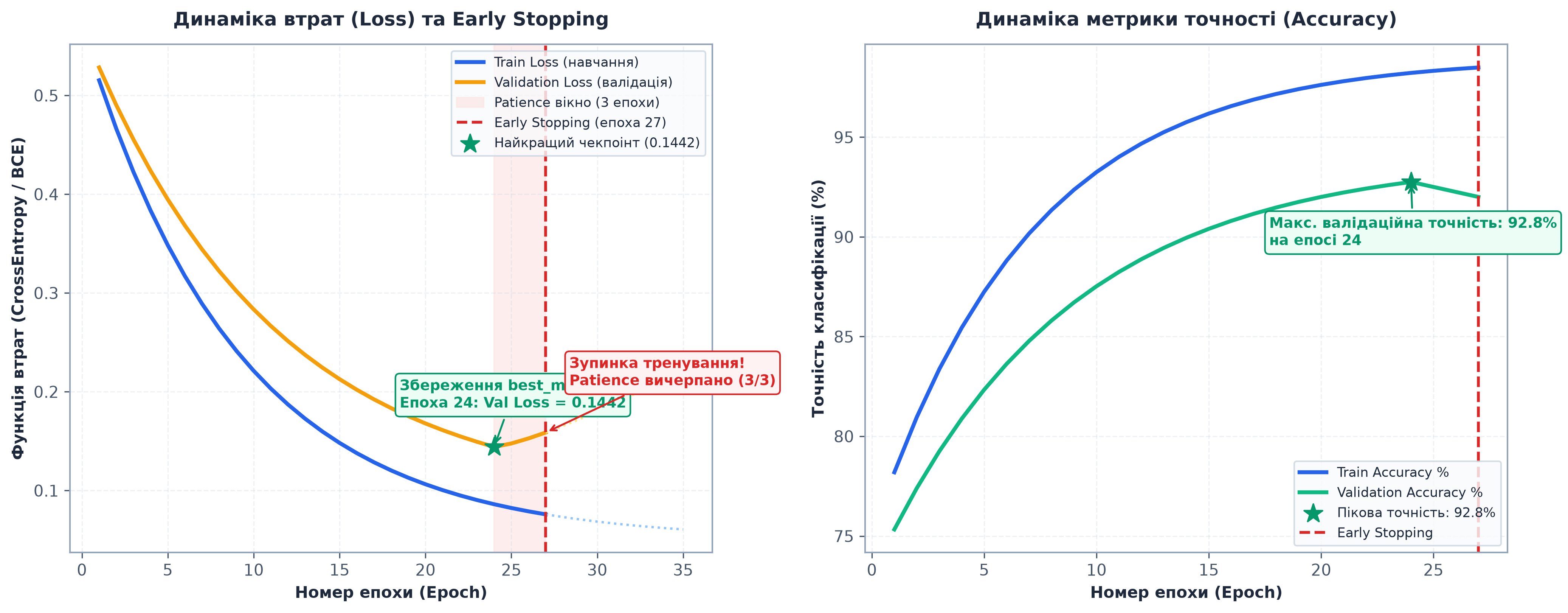 Динаміка тренувальних і валідаційних втрат та Early Stopping у PyTorch