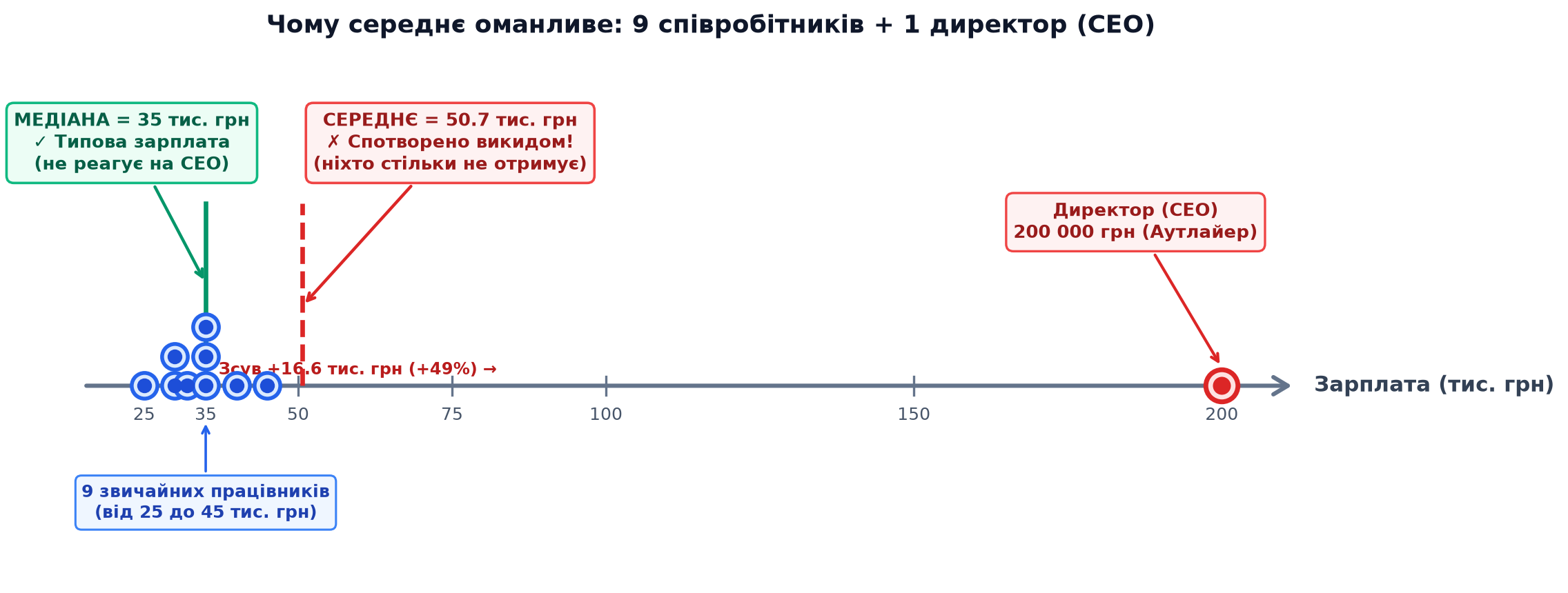 Чому середнє оманливе: 9 співробітників + 1 директор (CEO)