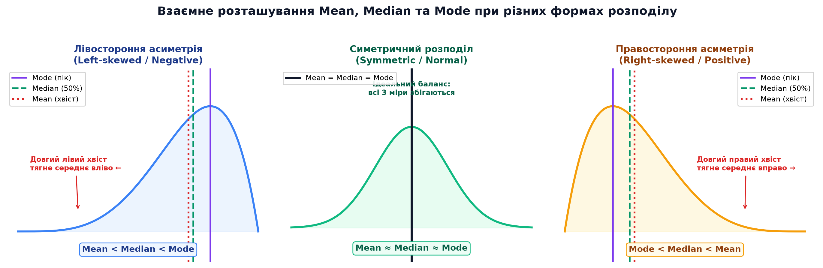 Взаємне розташування Mean, Median та Mode при різних формах розподілу