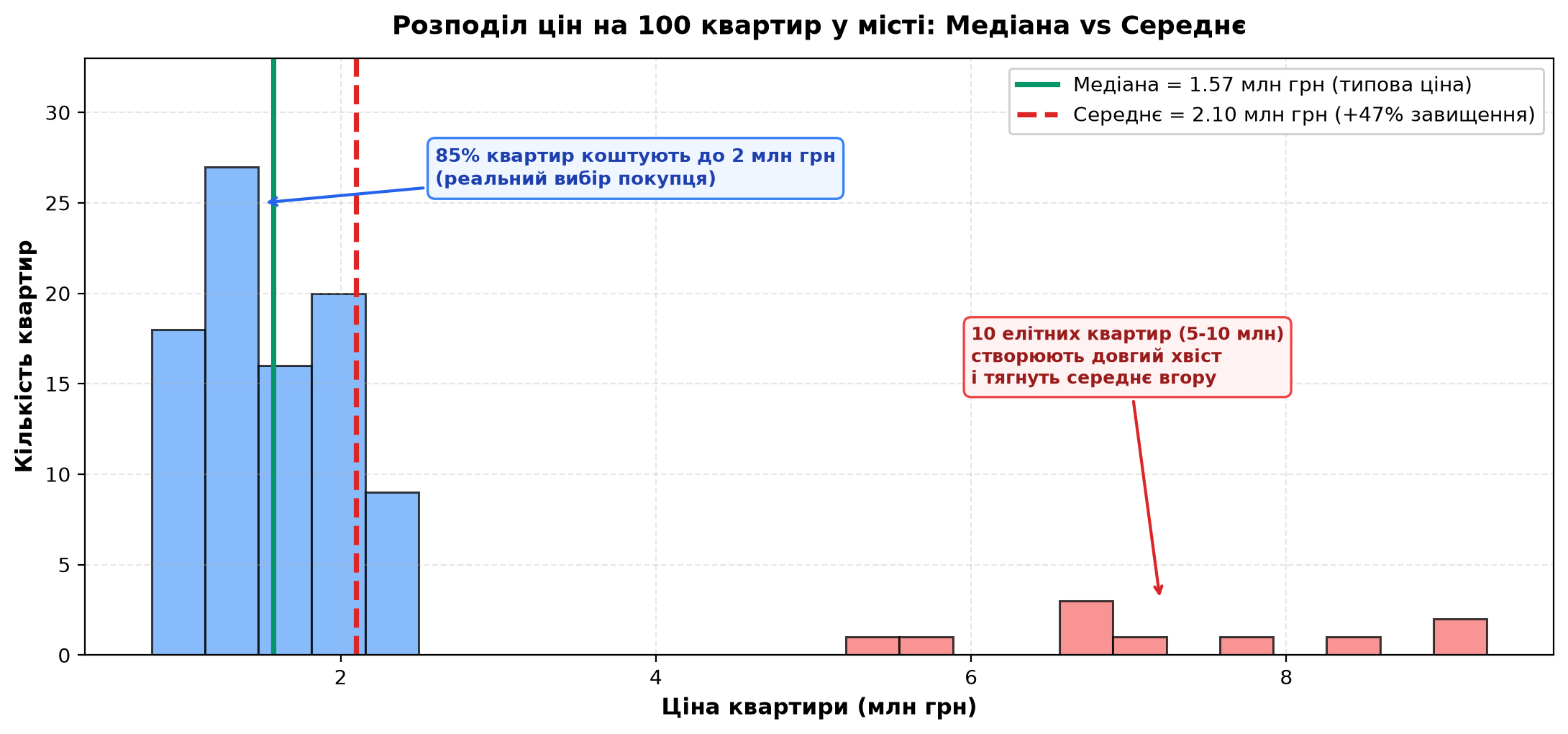Розподіл цін на 100 квартир у місті: Медіана vs Середнє