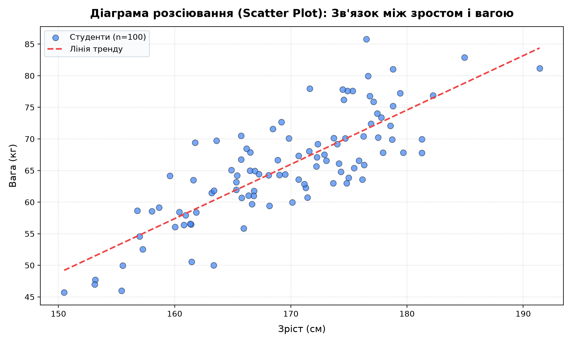 Діаграма розсіювання (Scatter plot): зв'язок між зростом і вагою