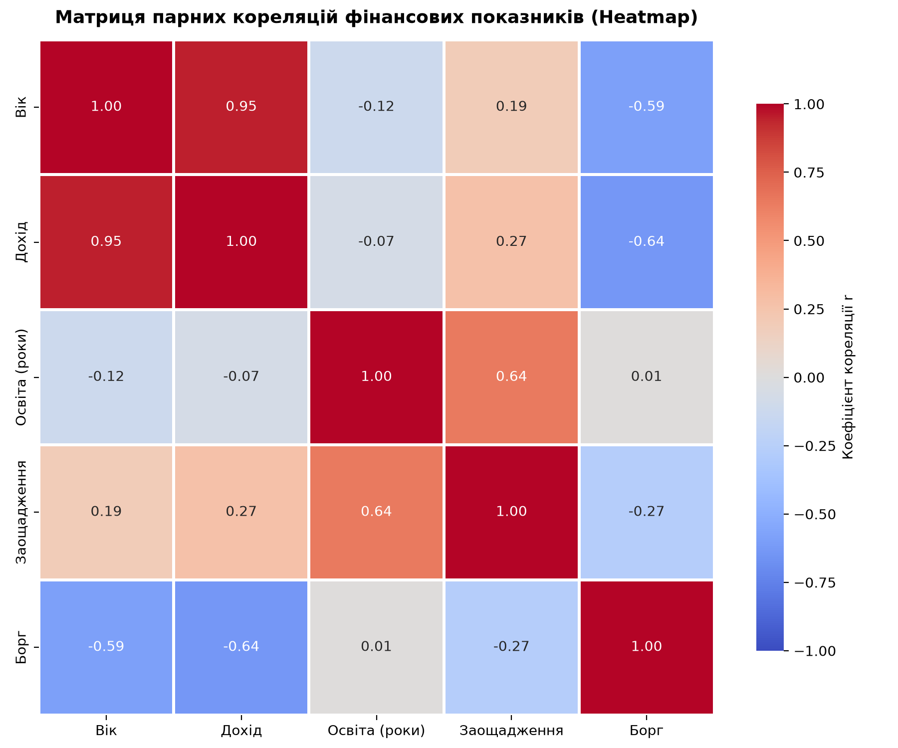 Теплова карта (Heatmap) матриці кореляцій фінансових показників