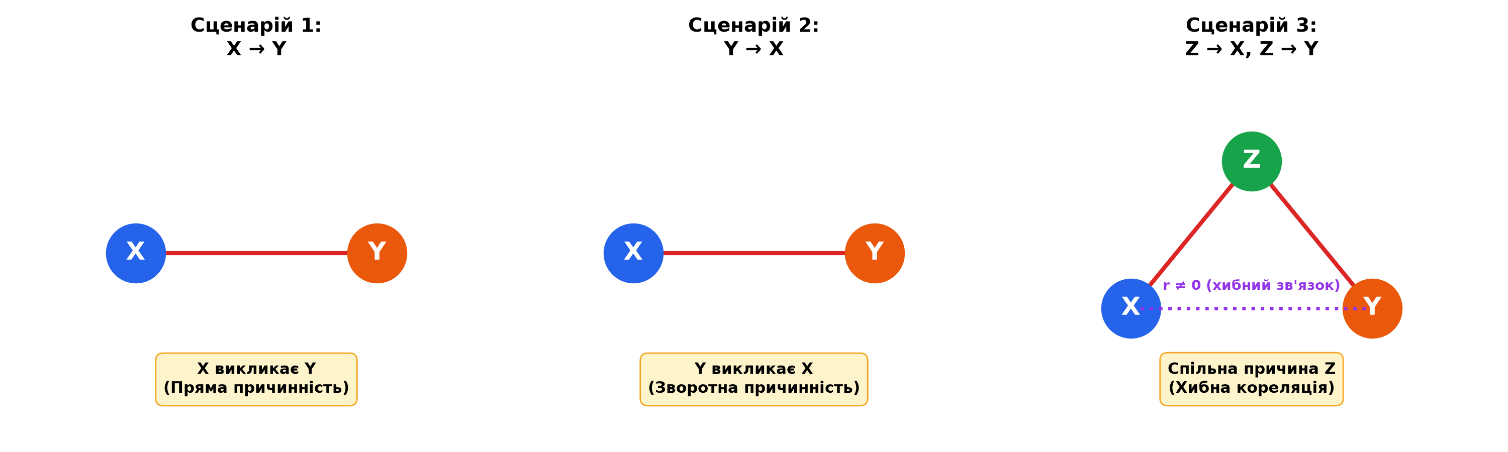 Три сценарії пояснення кореляції: пряма причинність, зворотна причинність та хибна кореляція через спільну причину