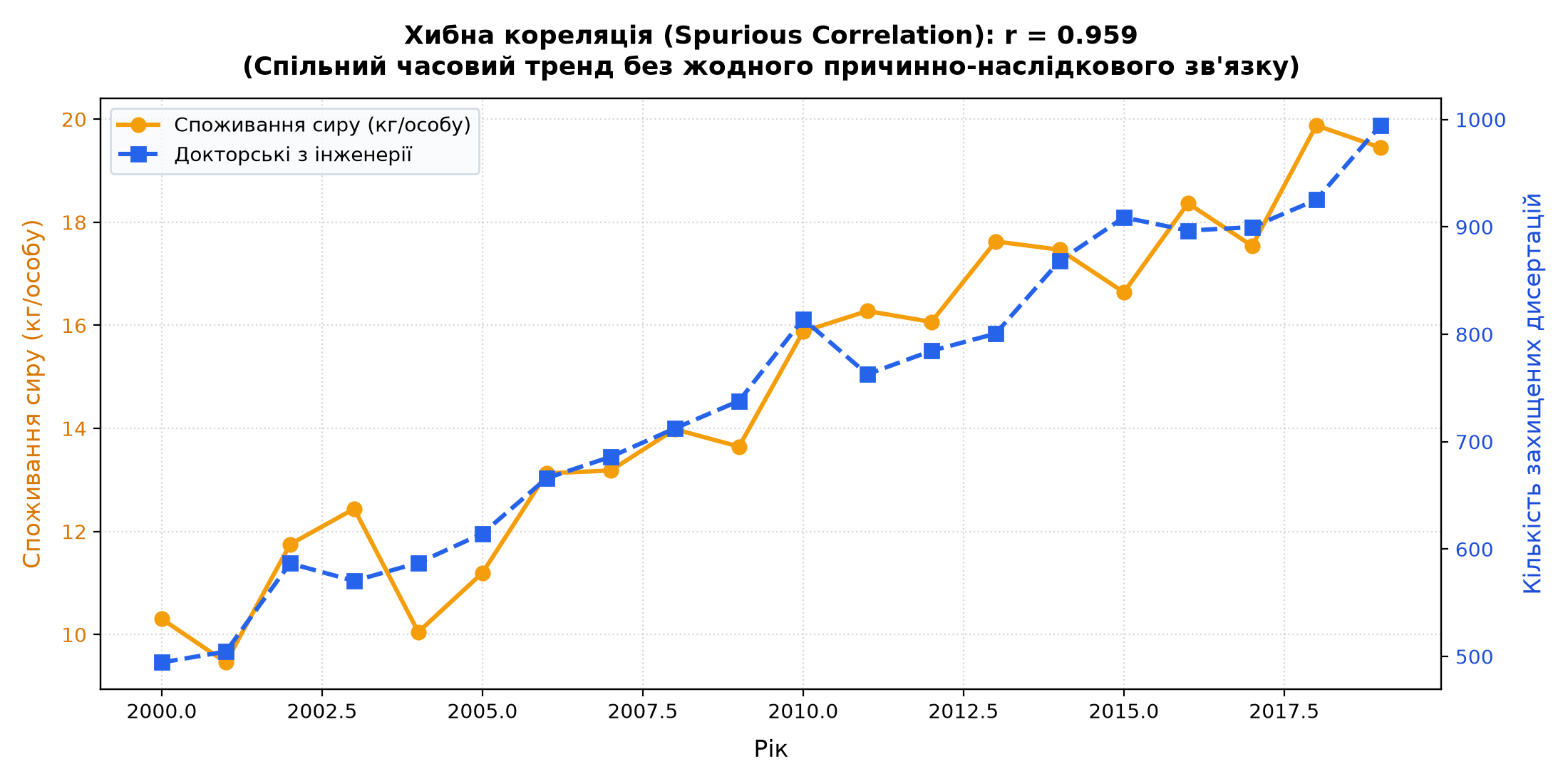 Хибна кореляція (Spurious correlation): спільний часовий тренд без причинного зв'язку