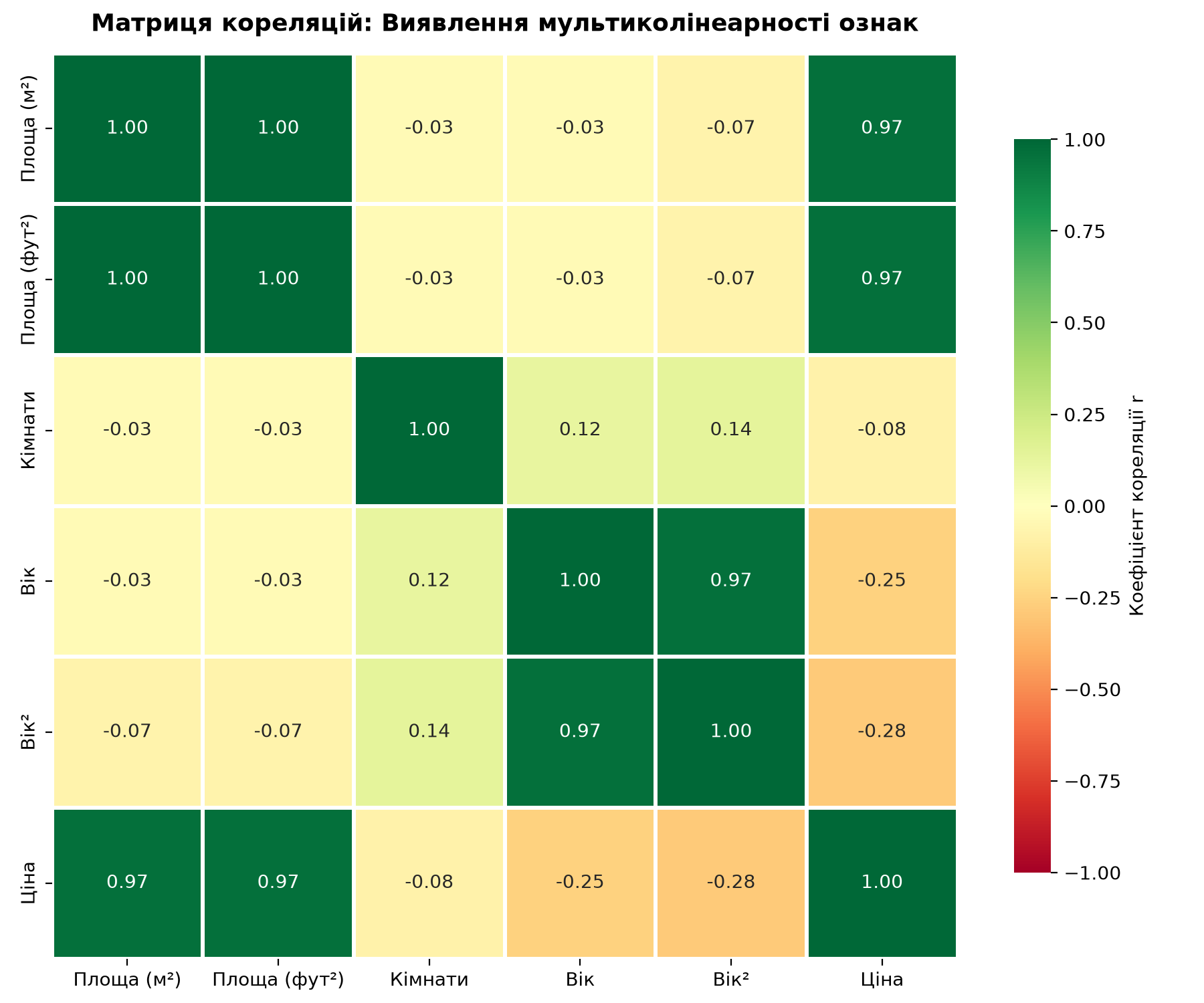 Матриця кореляцій для виявлення мультиколінеарності