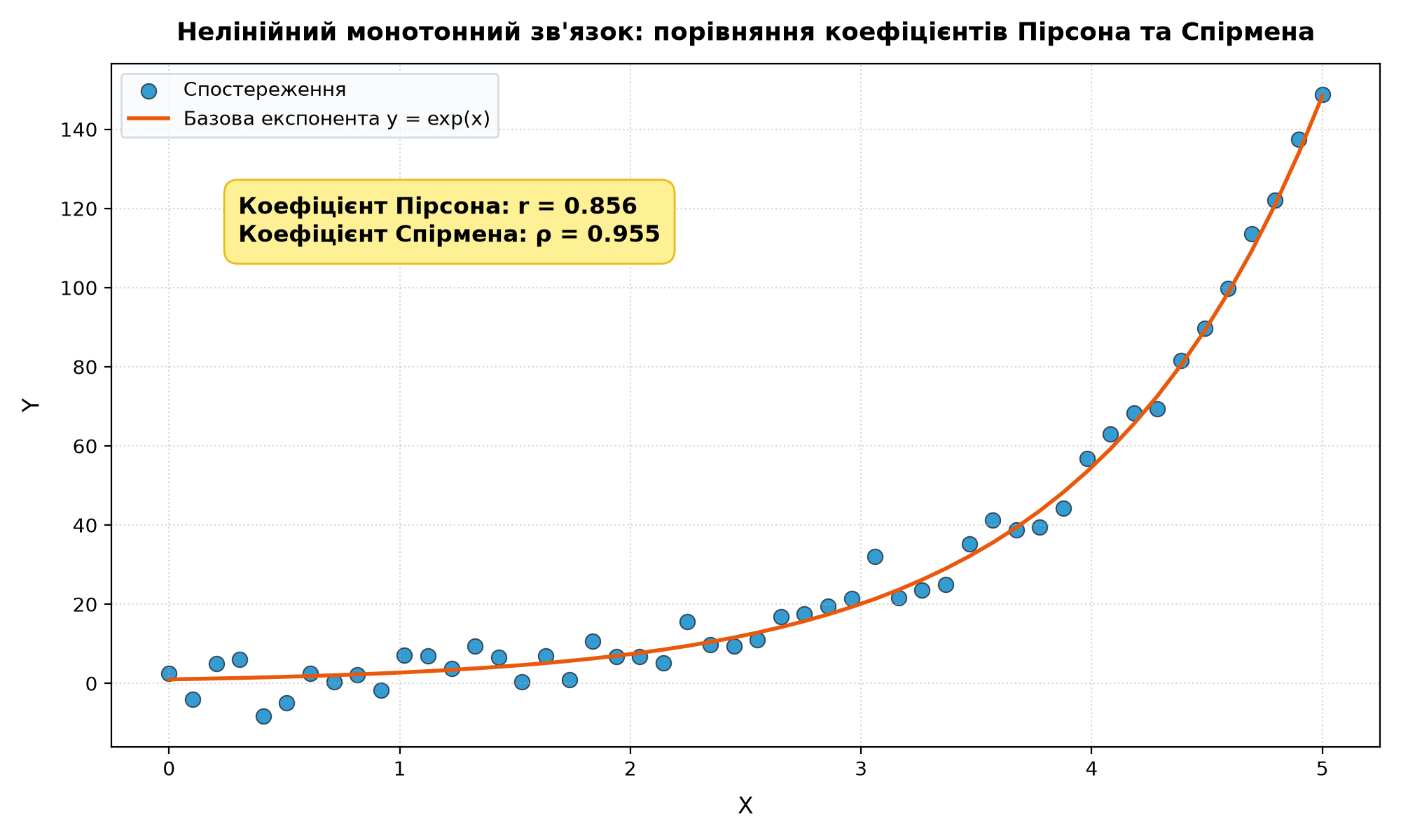 Нелінійний монотонний зв'язок: порівняння коефіцієнтів Пірсона та Спірмена