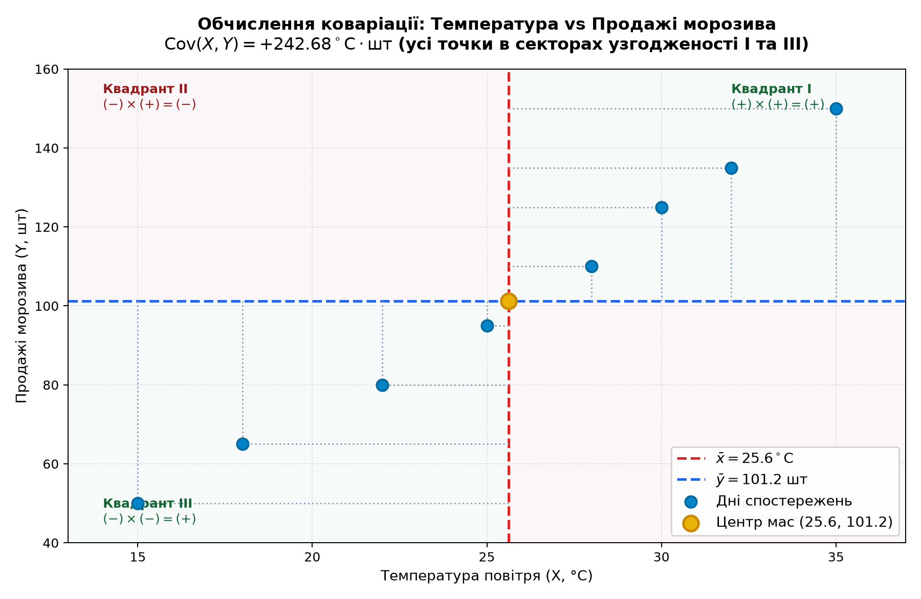 Обчислення коваріації в NumPy: квадранти спільної мінливості температури та продажів морозива