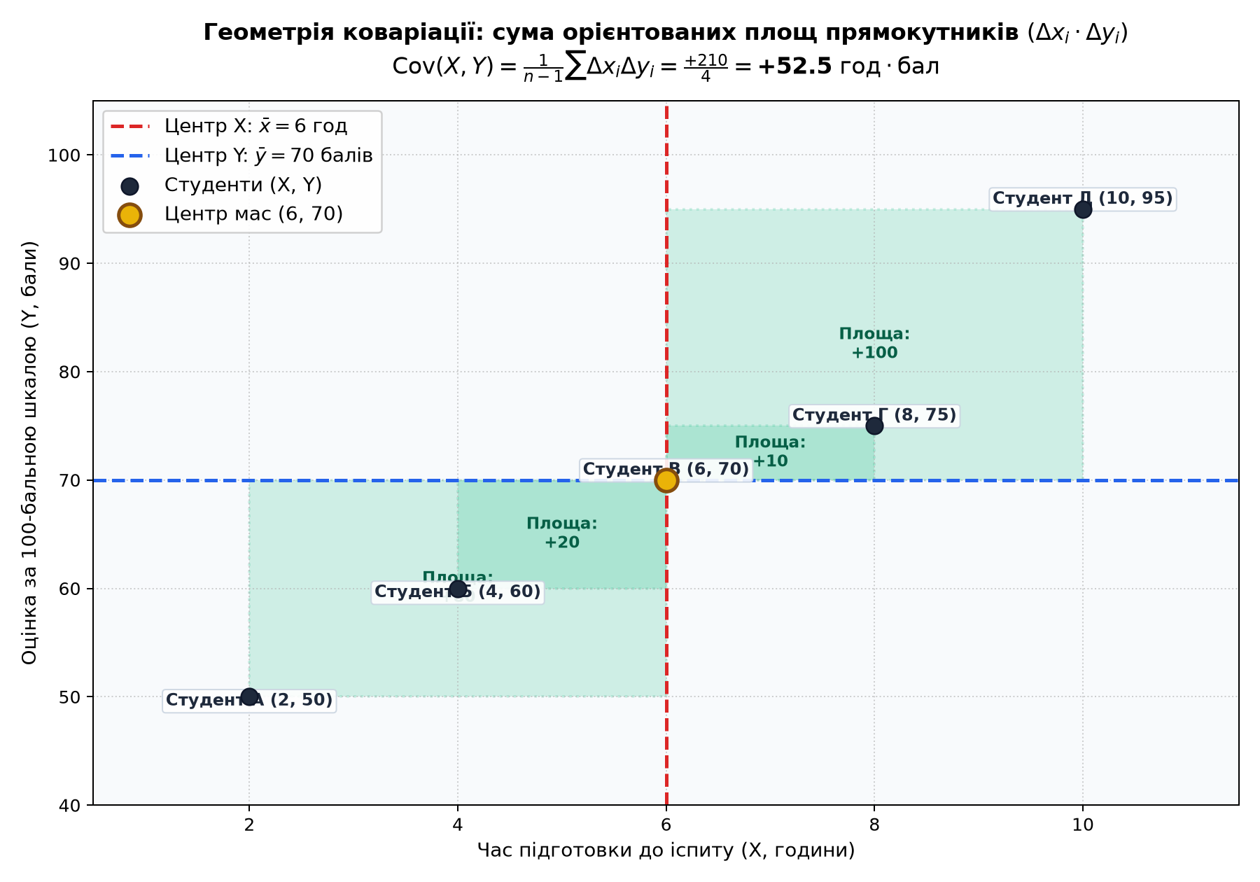 Геометрична анатомія коваріації для 5 студентів: сума орієнтованих площ прямокутників відхилень від центру мас