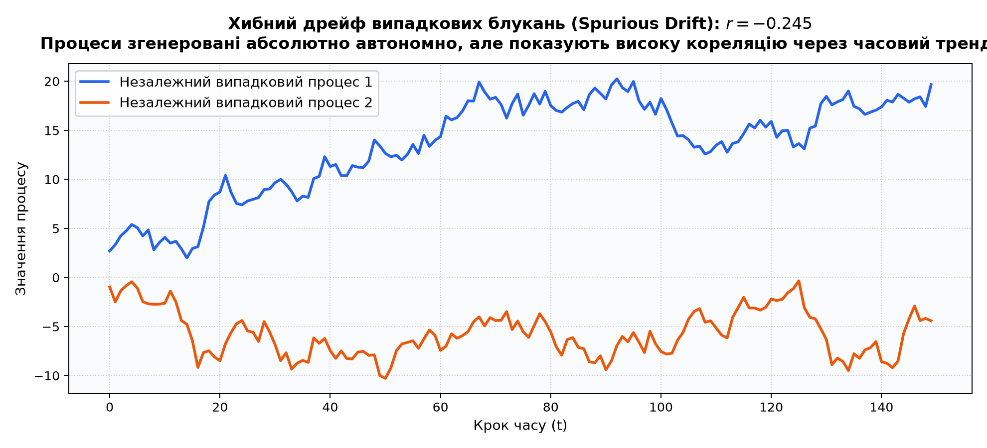 Хибний дрейф кореляції двох незалежних випадкових блукань (Spurious Drift)