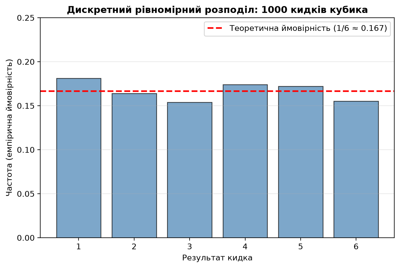 Дискретний рівномірний розподіл: 1000 кидків кубика