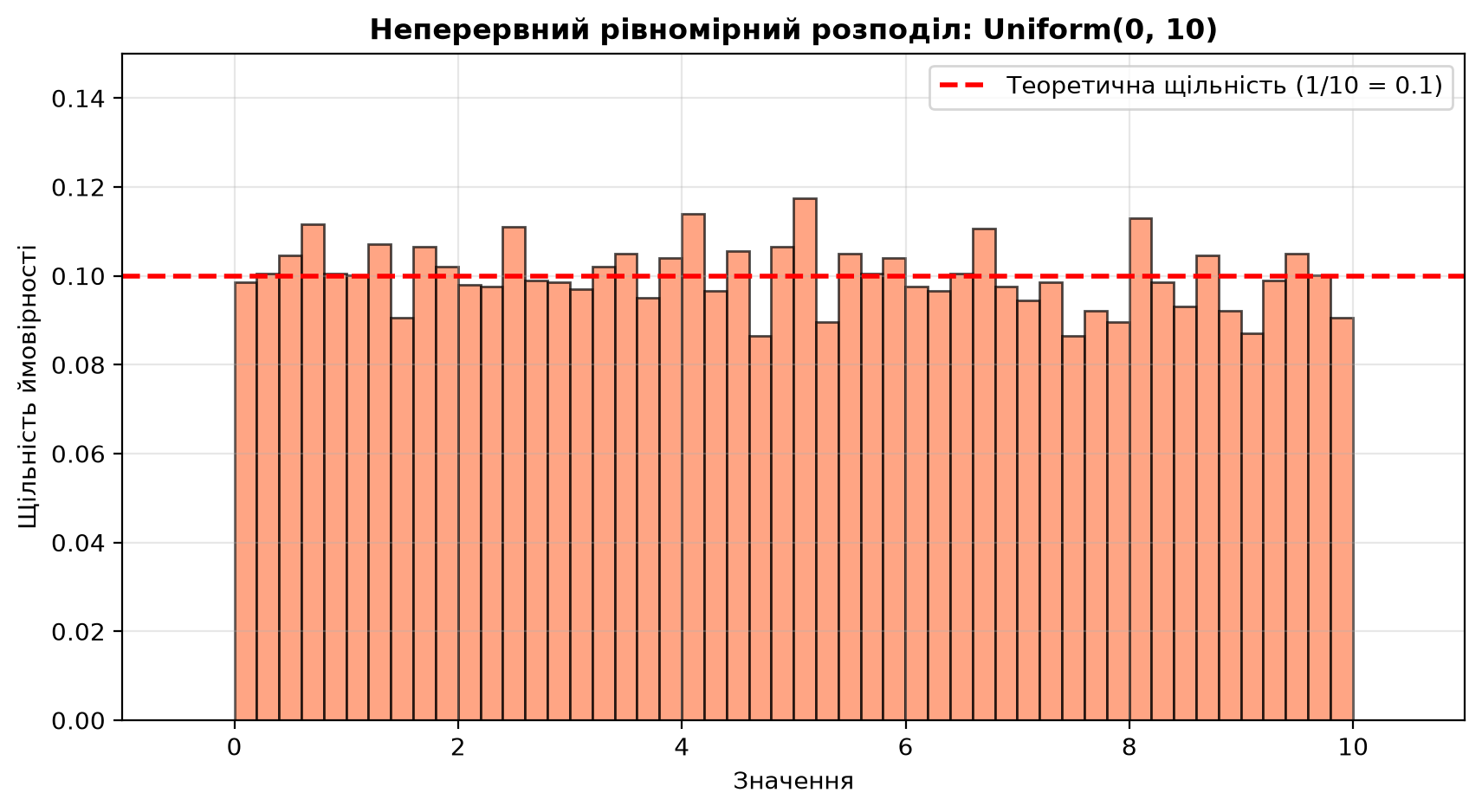 Неперервний рівномірний розподіл Uniform(0, 10)