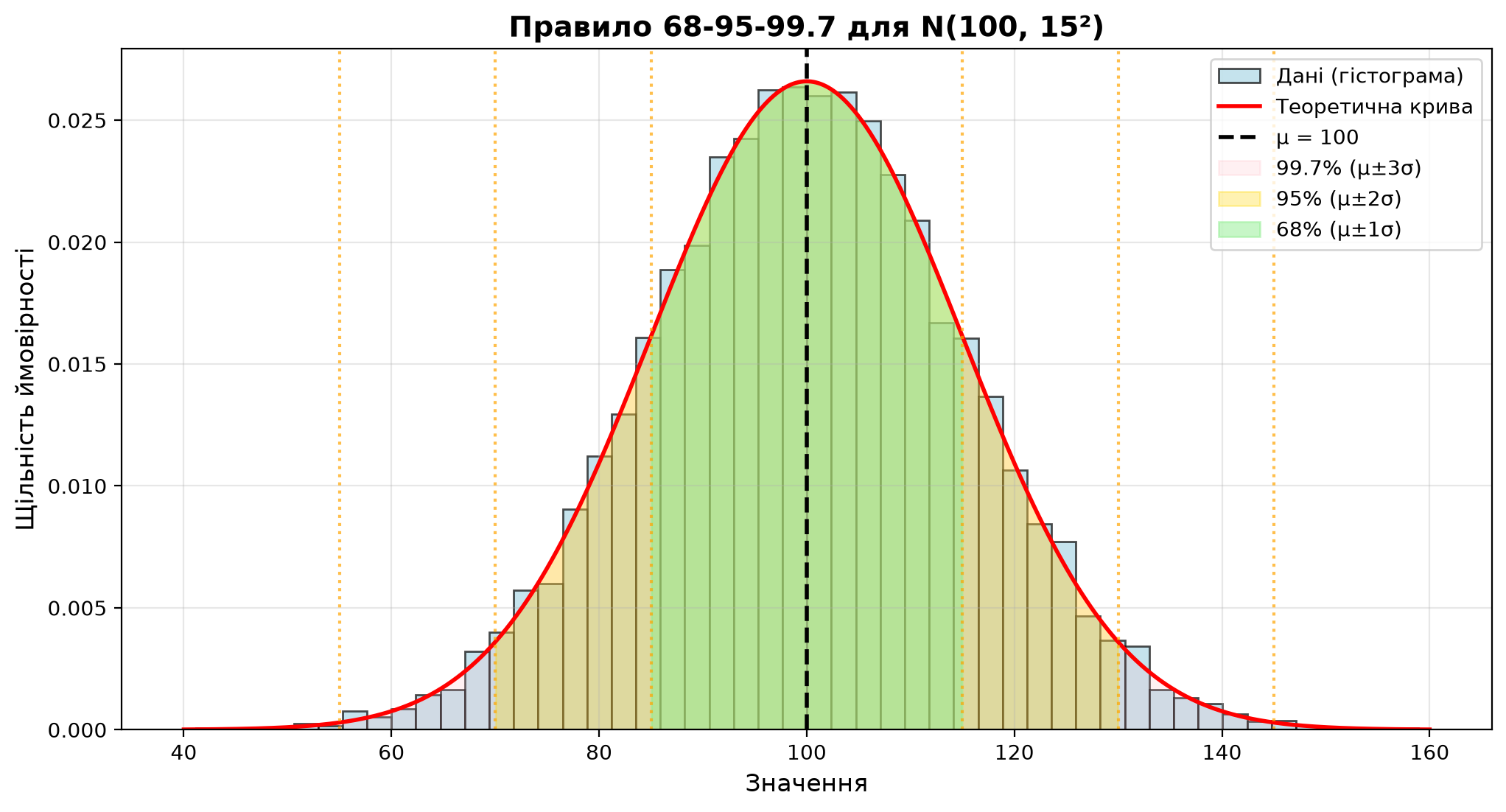 Правило трьох сигм (емпіричне правило 68-95-99.7%)
