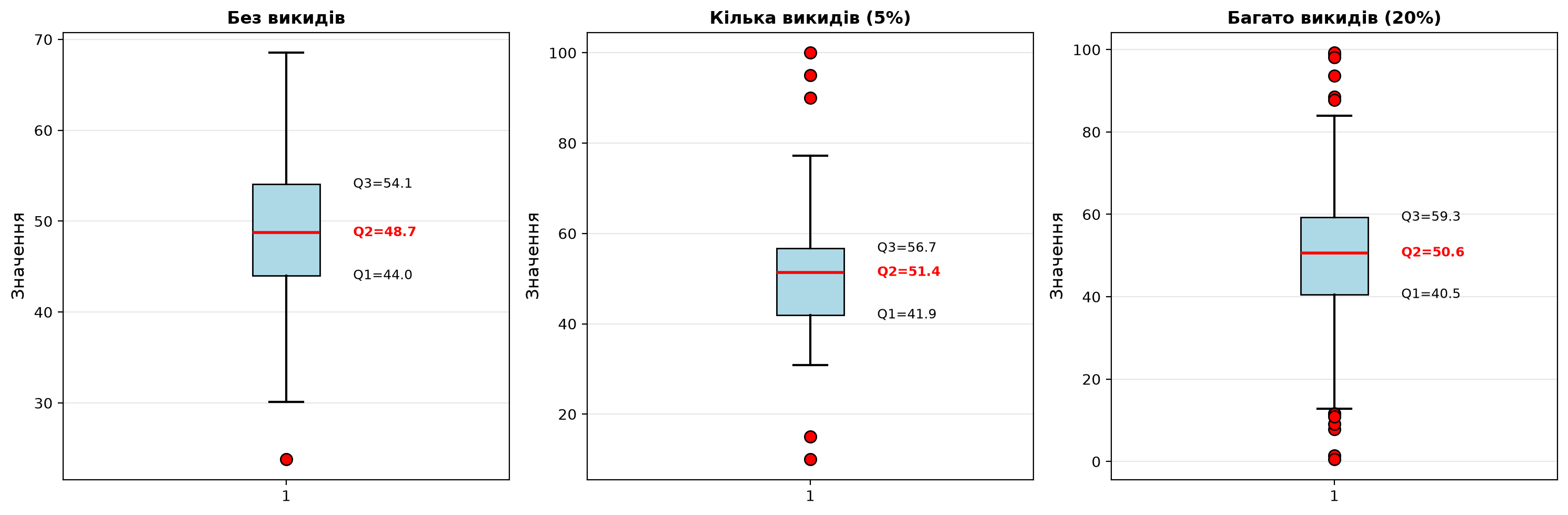 Анатомія коробкового графіка (Box plot) та виявлення аномалій
